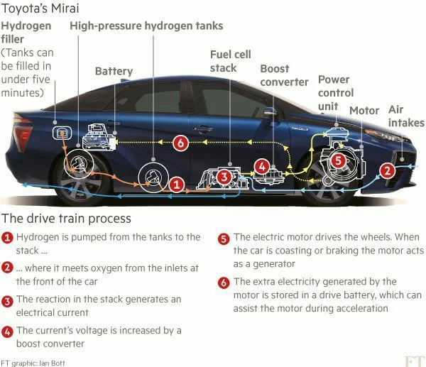 Toyota Shocked The World With A Car That Runs Entirely On Water Vapor