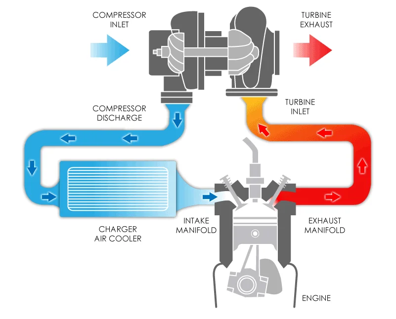 This Is How Your Turbocharger Works And Why A Small Whistle Could Mean Trouble