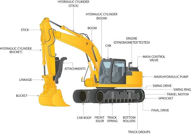 The Complete Guide to the Major Parts of an Excavator