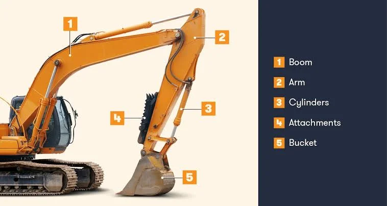 The Complete Guide to the Major Parts of an Excavator
