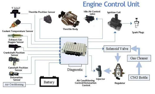Decoding the Engine Control Unit (ECU): Inputs, Outputs, and Sensor Interactions
