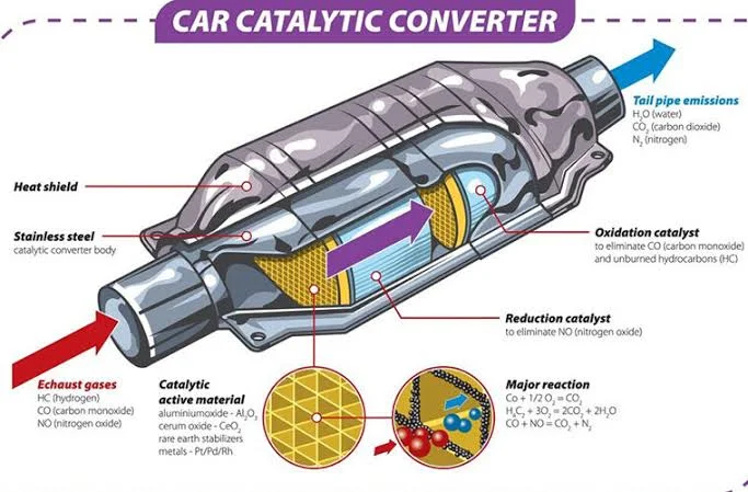 Bad Fuel Doesn't Just Hurt Performance — It Quietly Destroys Your Catalytic Converter
