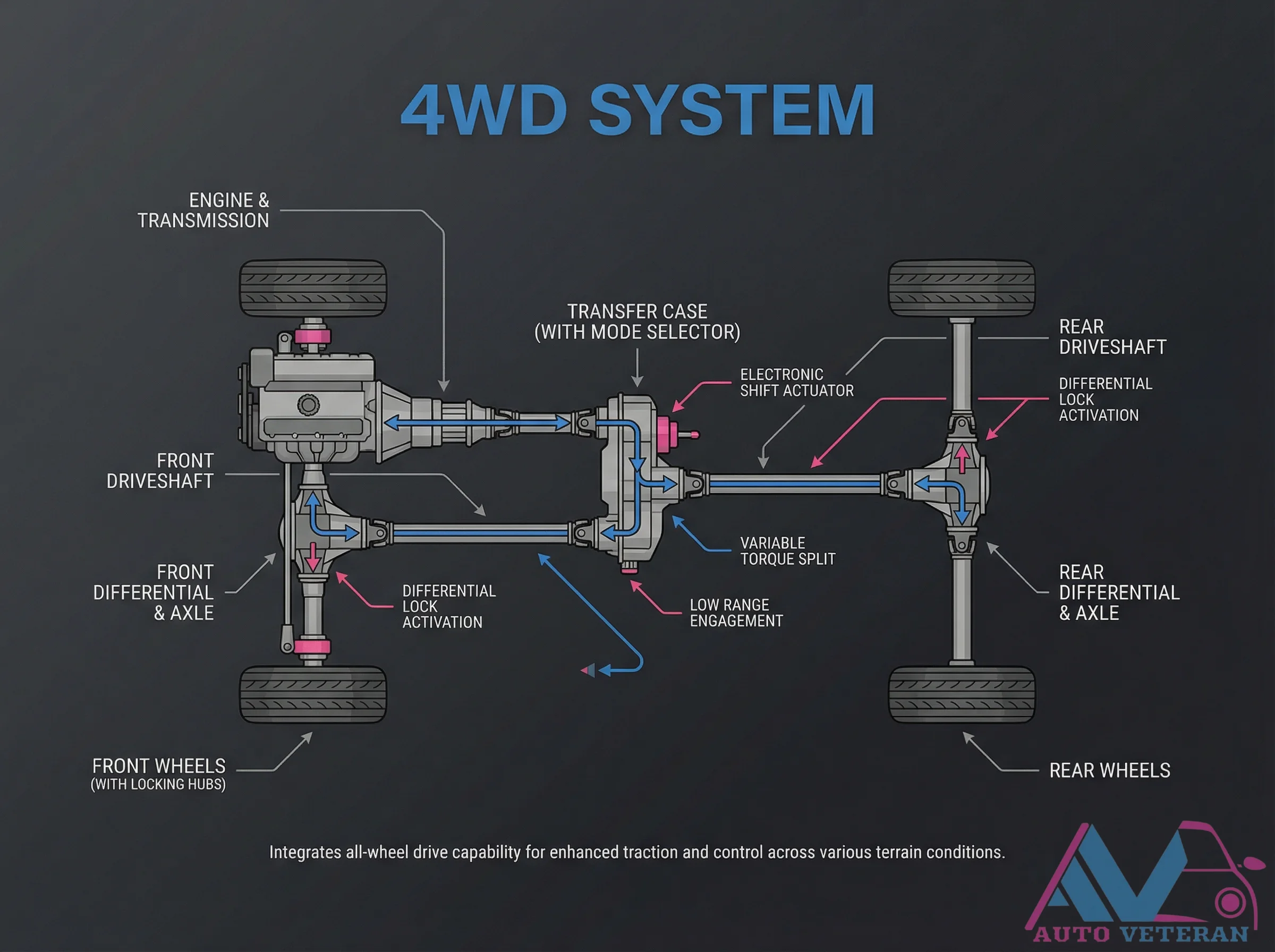 4WD System Diagram with Mode Selector and Locking Hubs