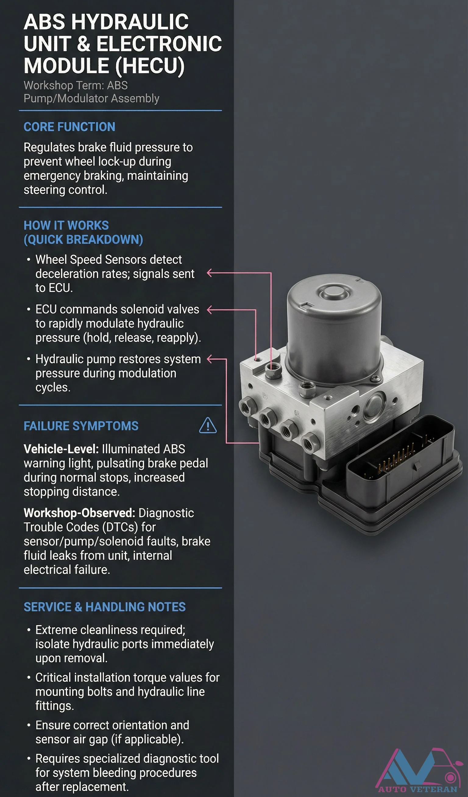 ABS Hydraulic Unit and Electronic Module HECU Function