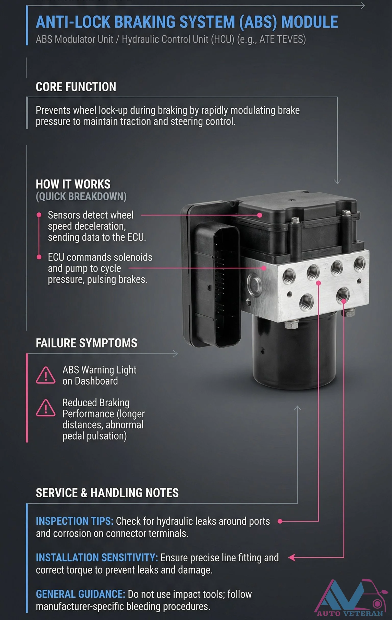 ABS Module HCU Core Function and Failure Symptoms