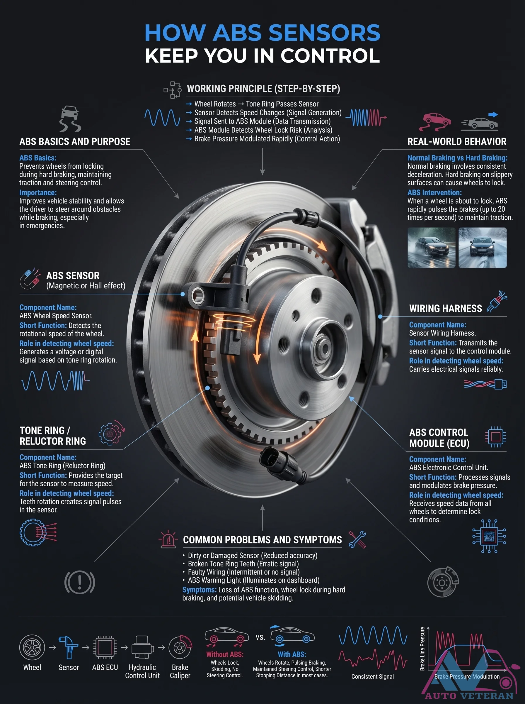 ABS Sensor Working Principle Step by Step