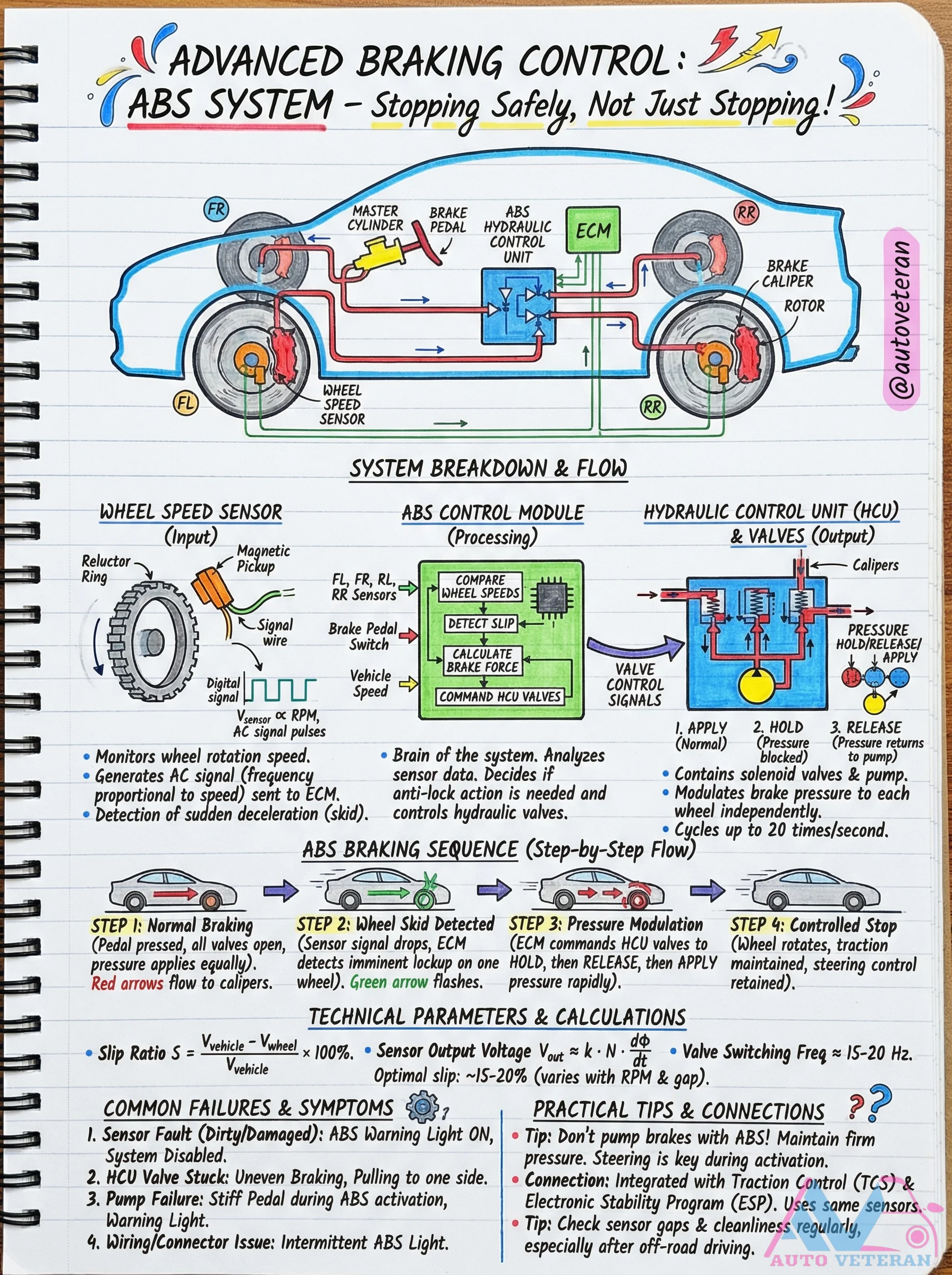 ABS System Breakdown and Flow Diagram