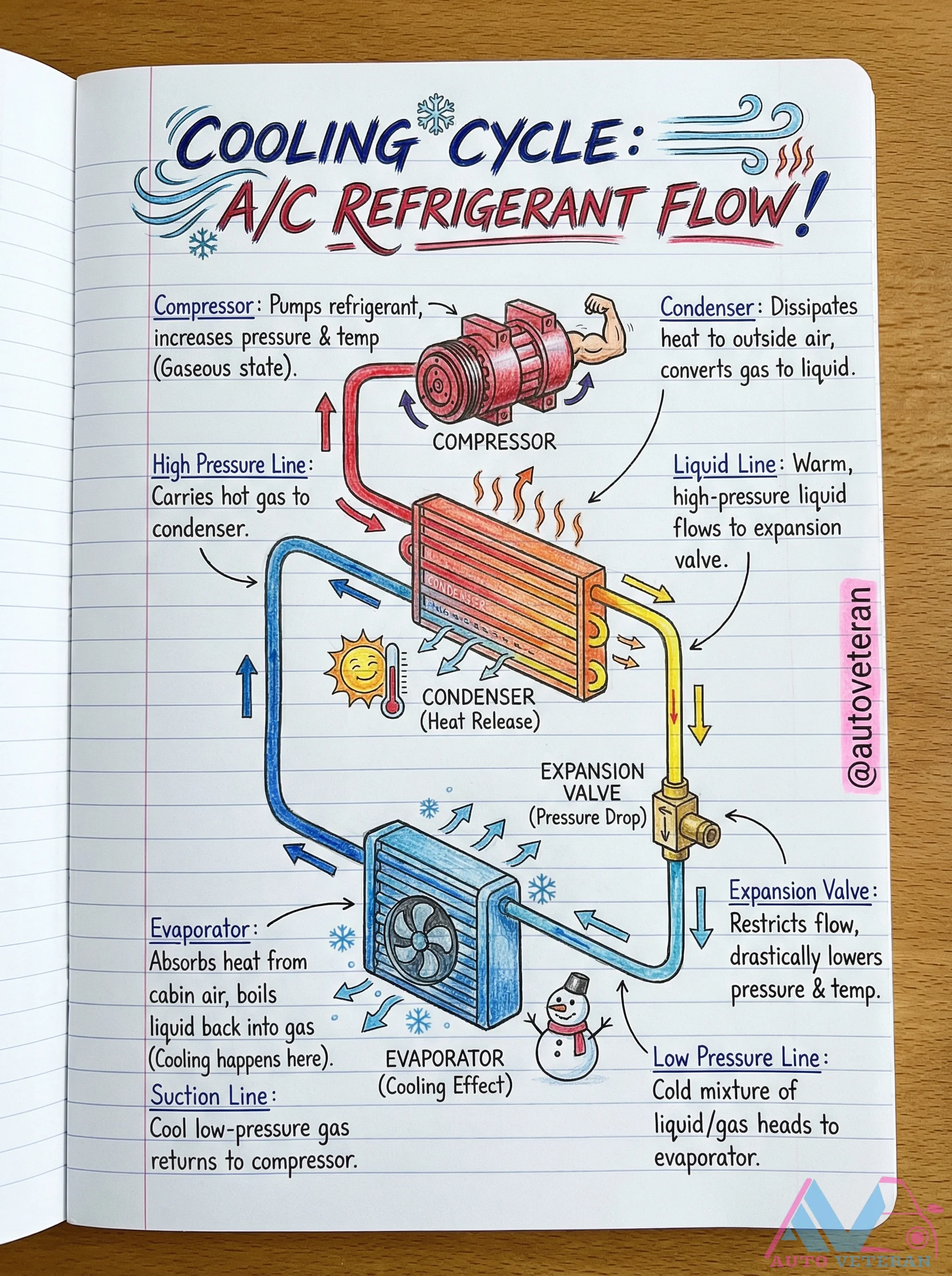 AC Refrigerant Flow in the Cooling Cycle