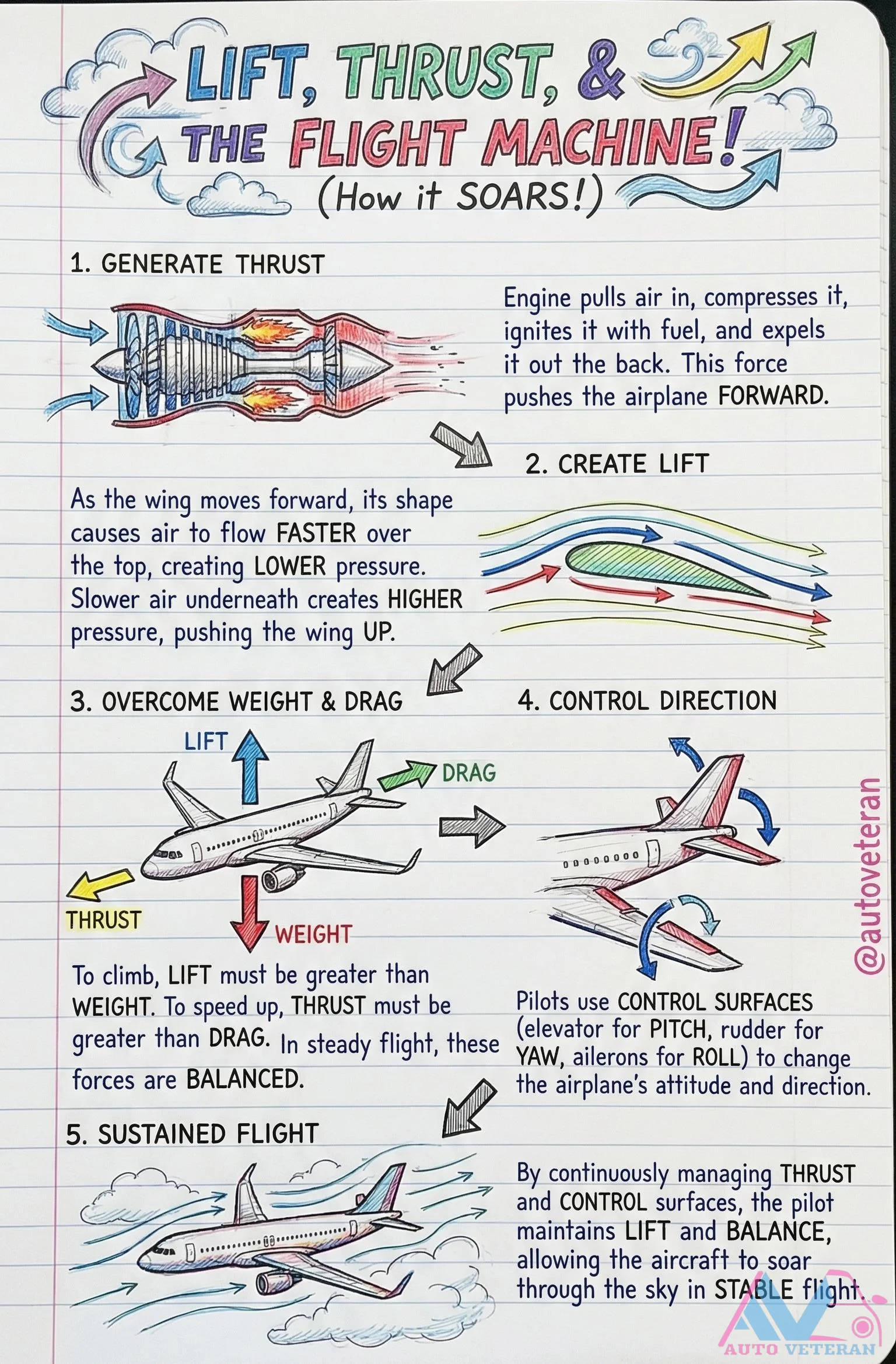 Aircraft Flight Forces and Principles of Soaring