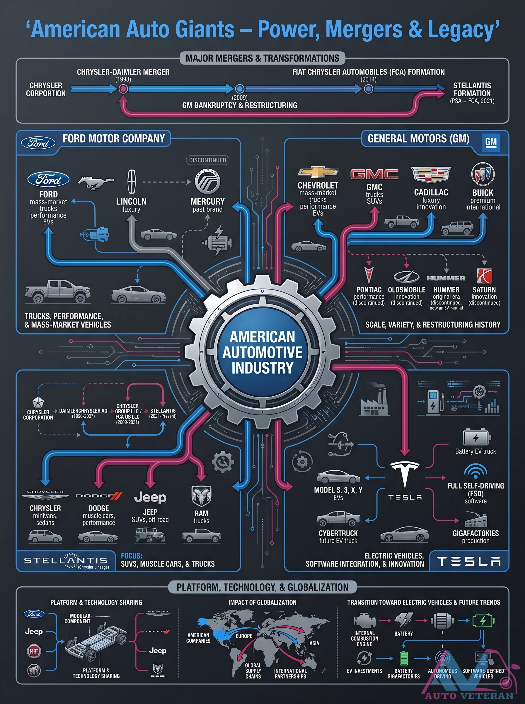 American Auto Giants Mergers and Legacy