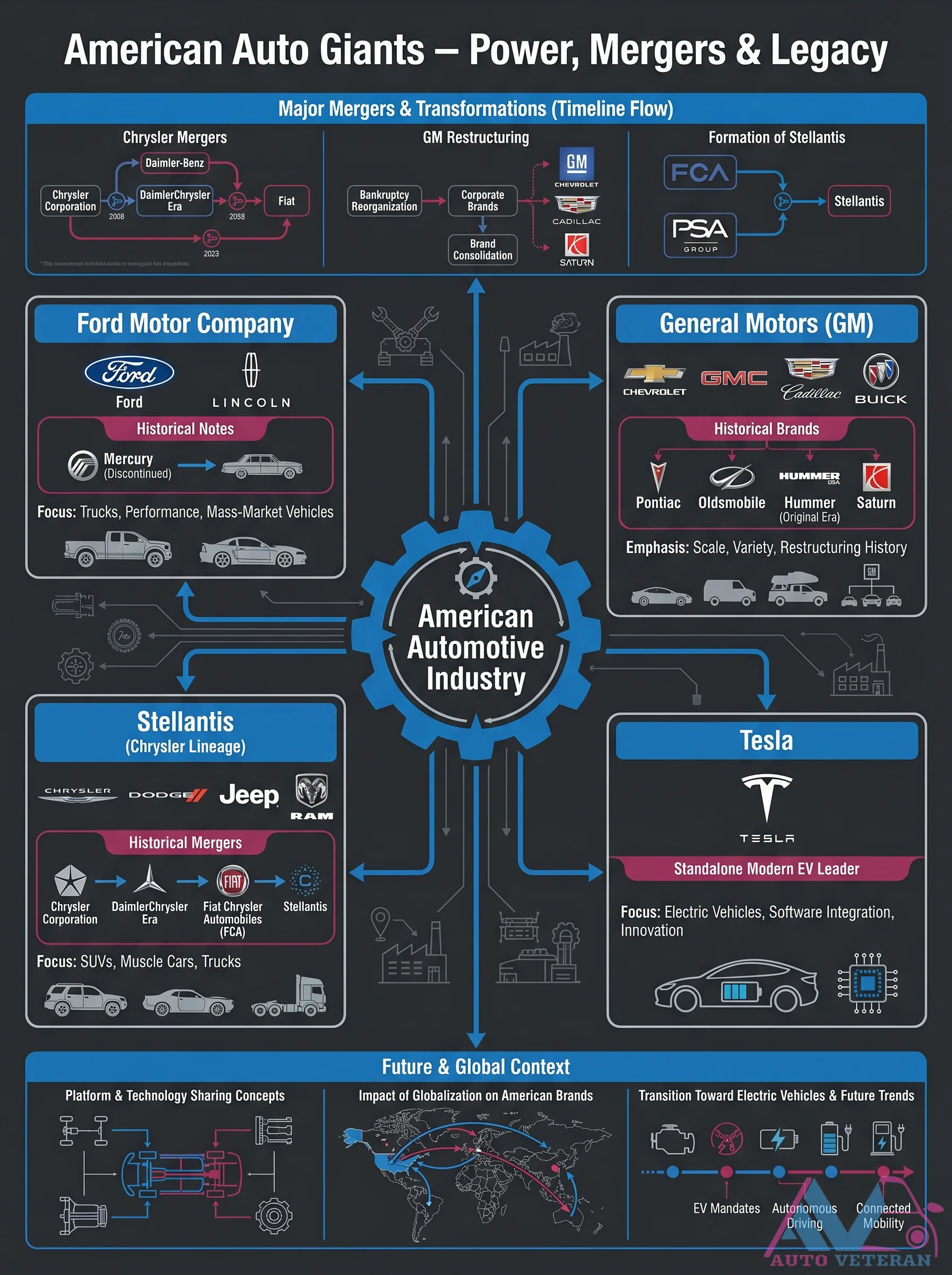 American Auto Mergers Timeline and Legacy