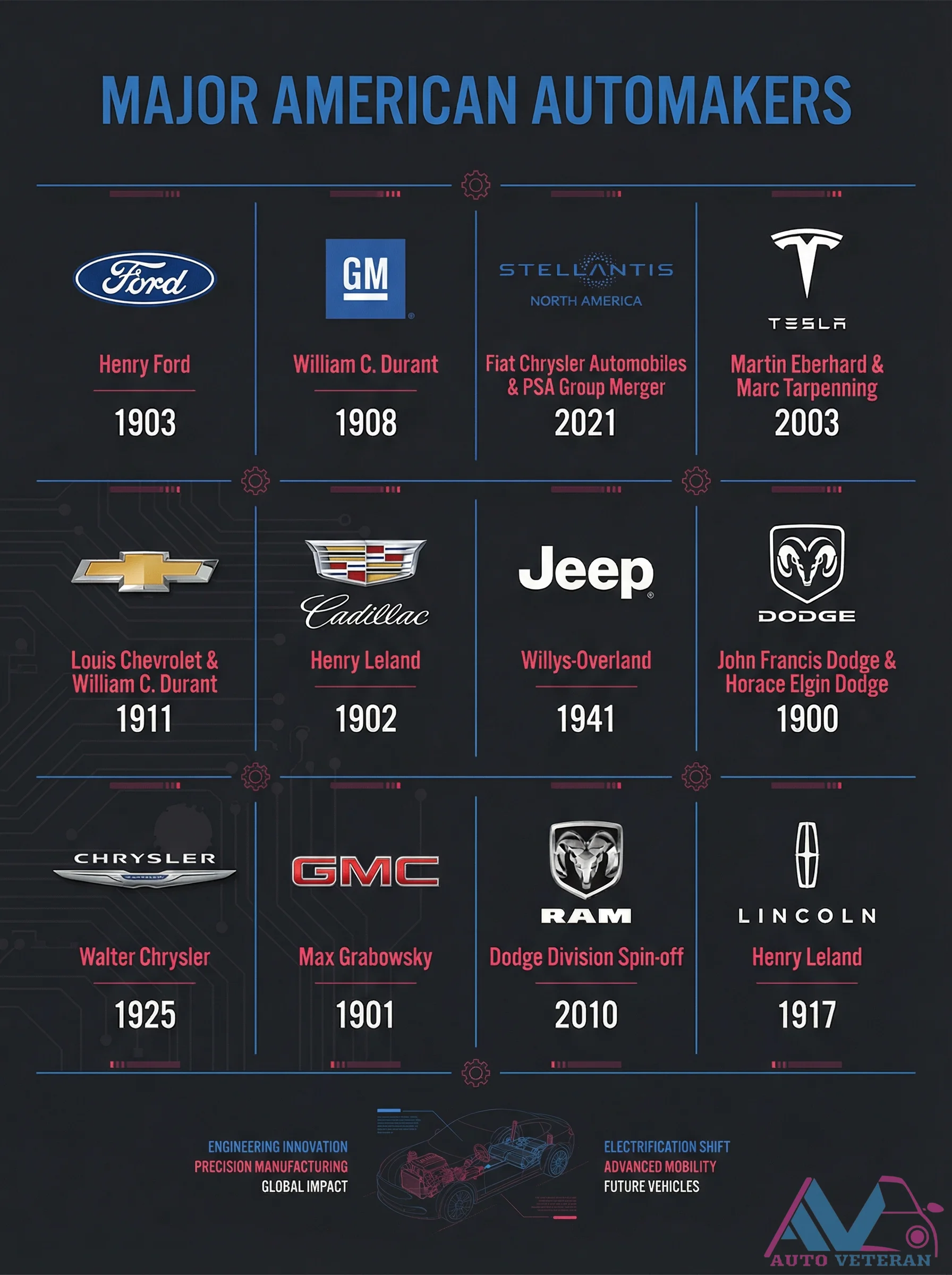 American Automaker Timeline and Innovation