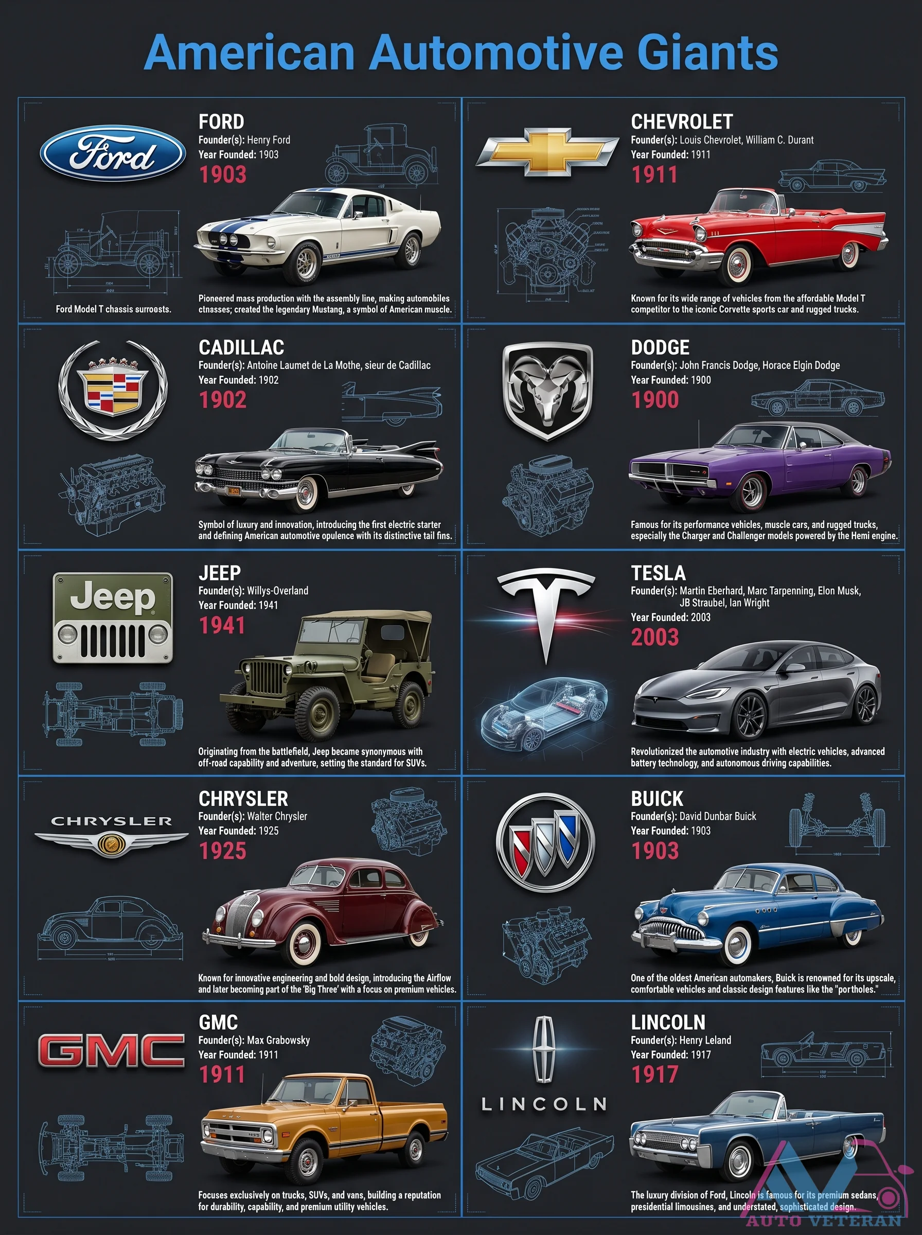 American Automotive Giants Timeline