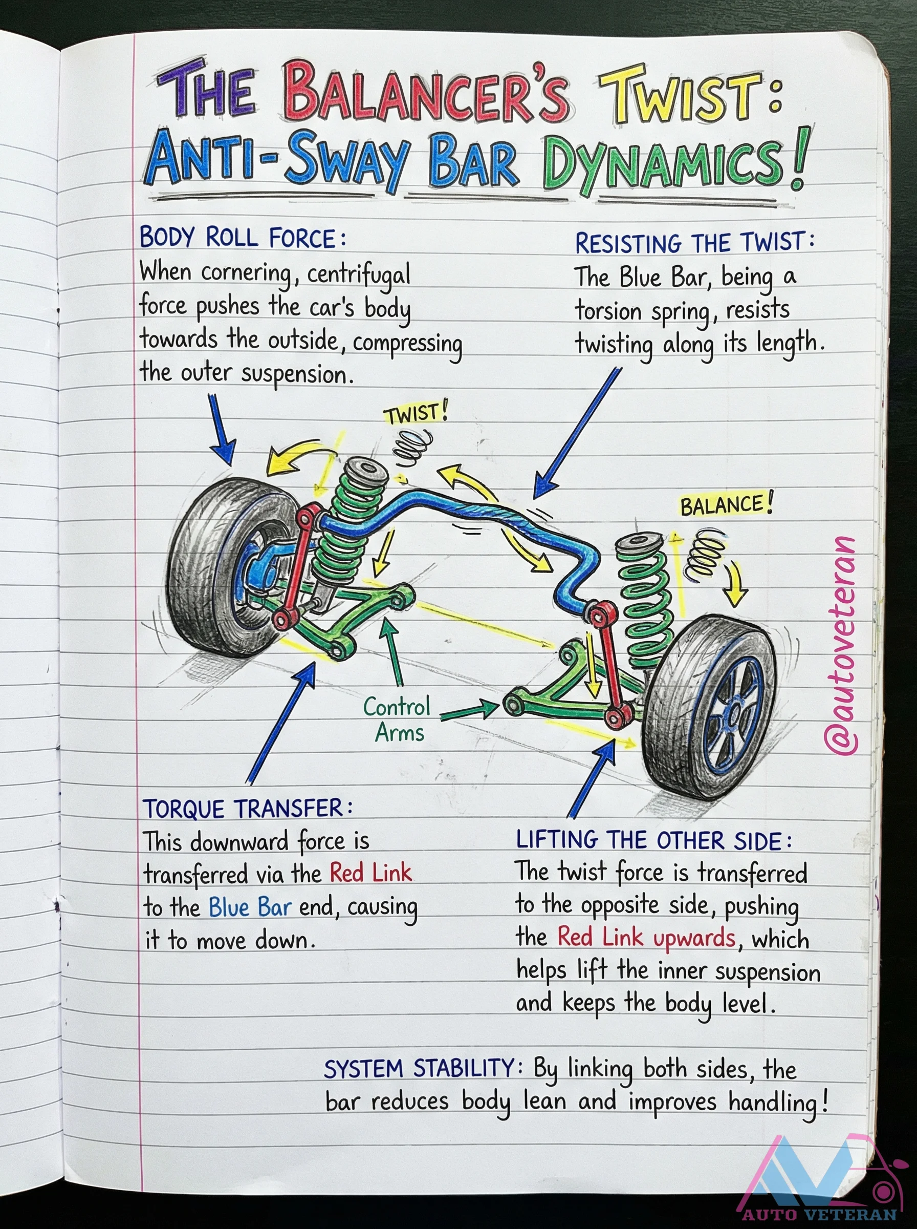 Anti-Roll Bar Dynamics During Cornering Force Transfer
