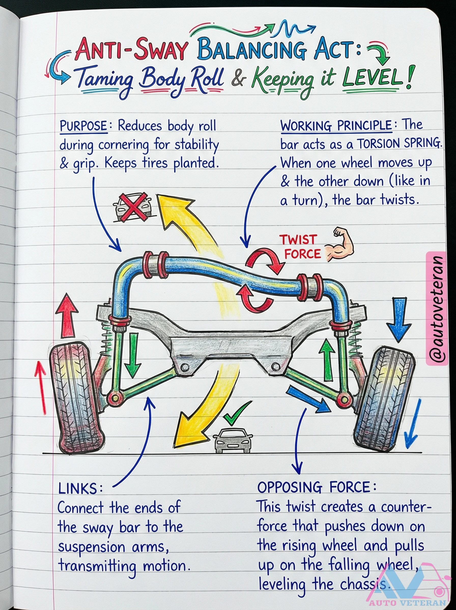 Anti-Sway Bar Body Roll Reduction Principle
