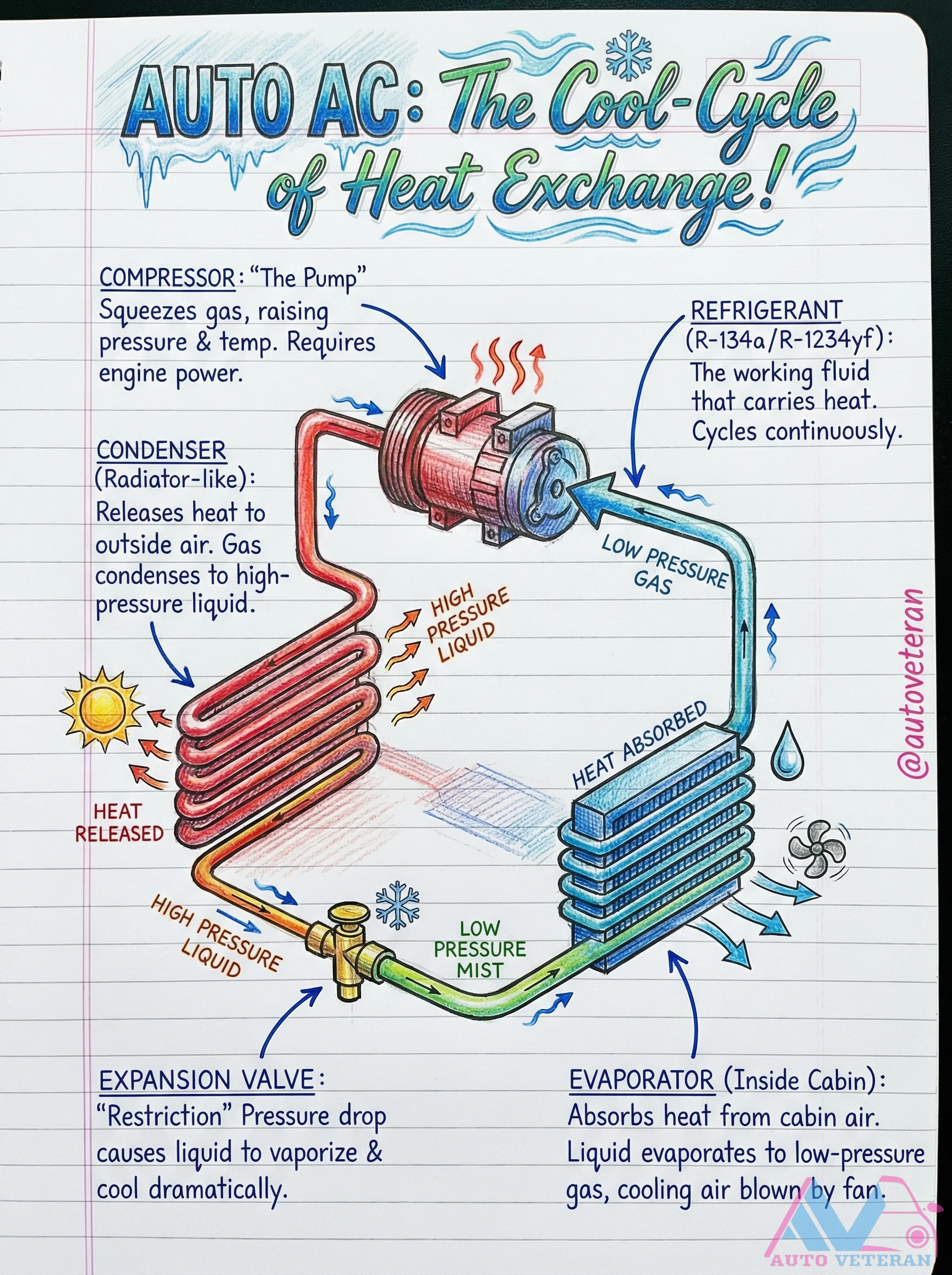 Automotive AC Refrigerant Cycle Components