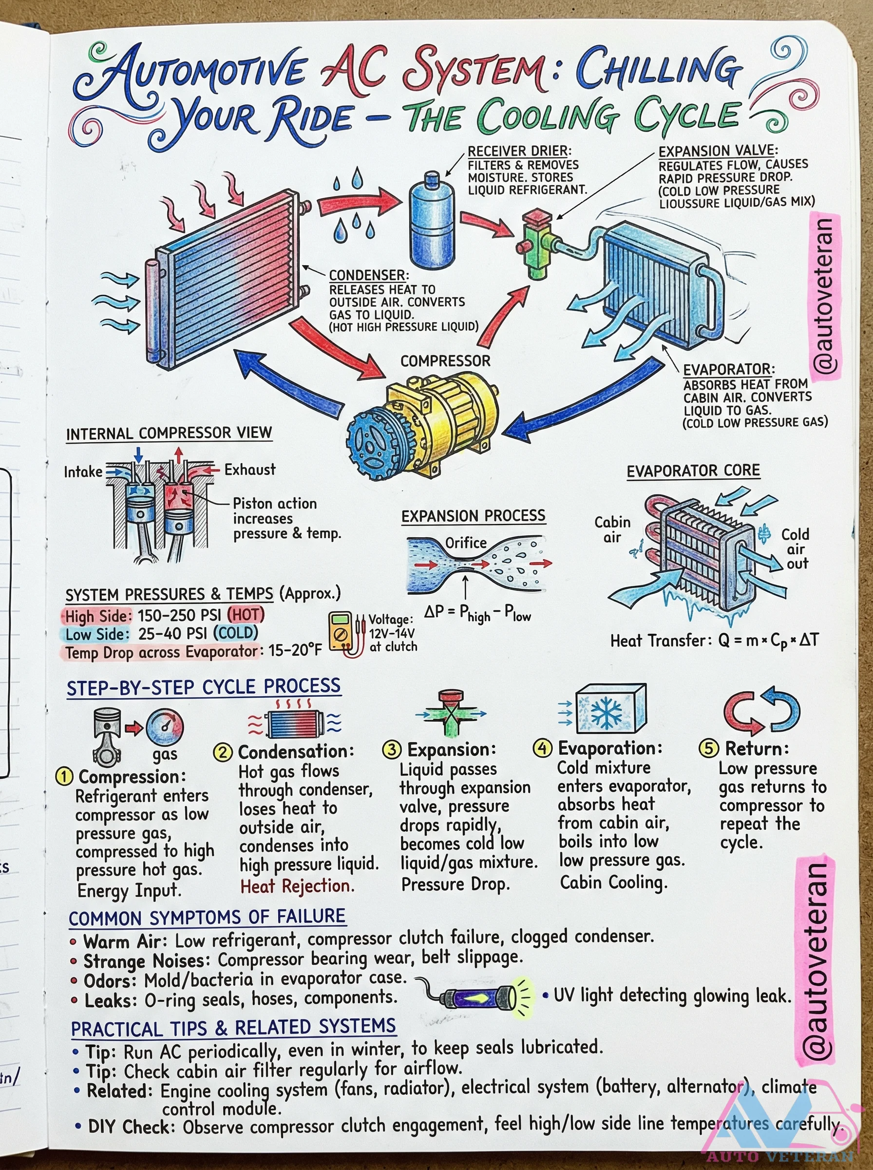 Automotive AC System Cooling Cycle Diagram