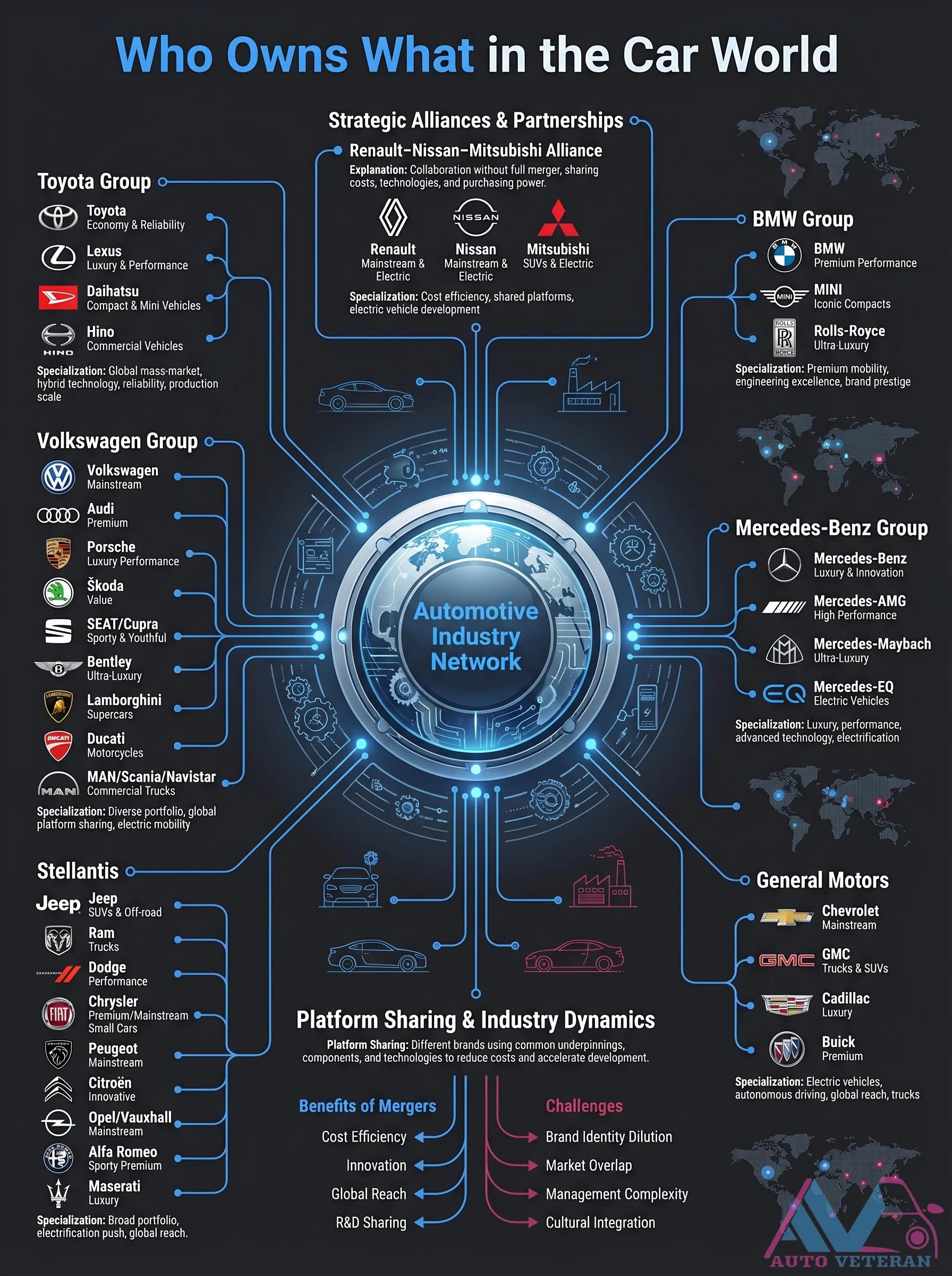 Automotive Alliances and Strategic Partnerships Map