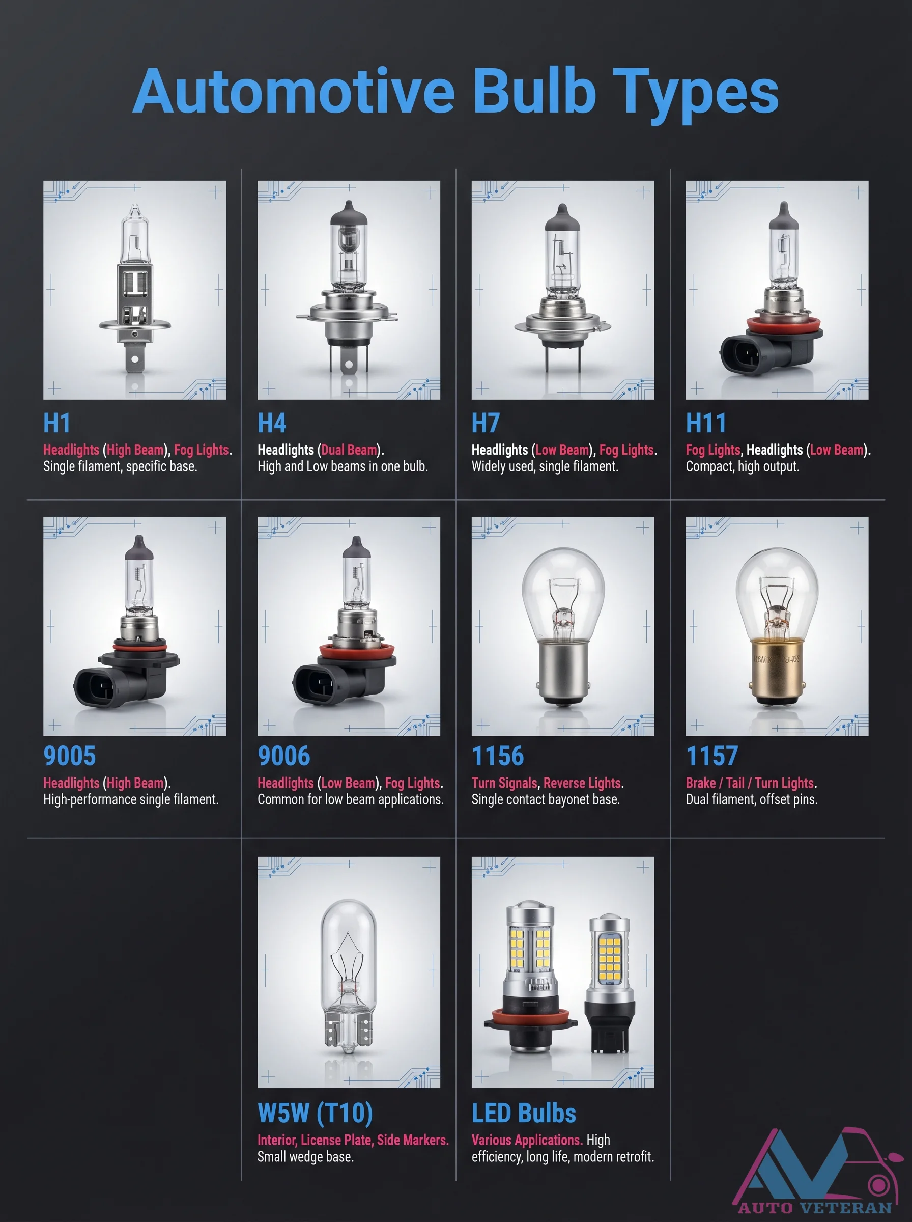Automotive Bulb Types H1 H4 H7 H11 9005 9006