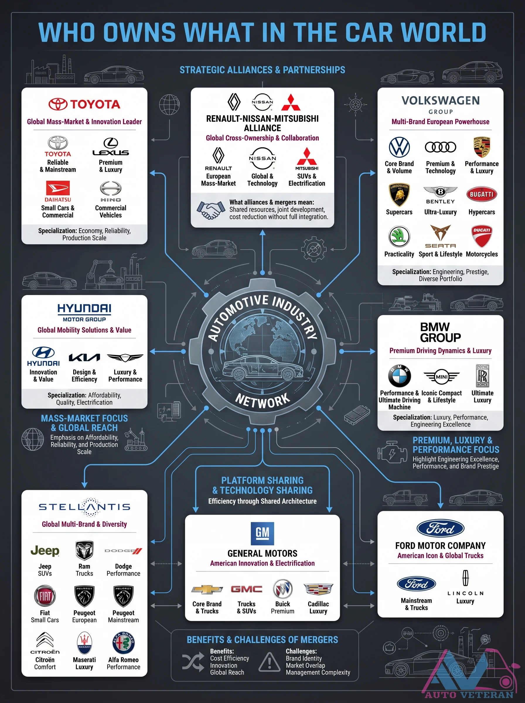 Automotive Strategic Alliances and Partnerships Map