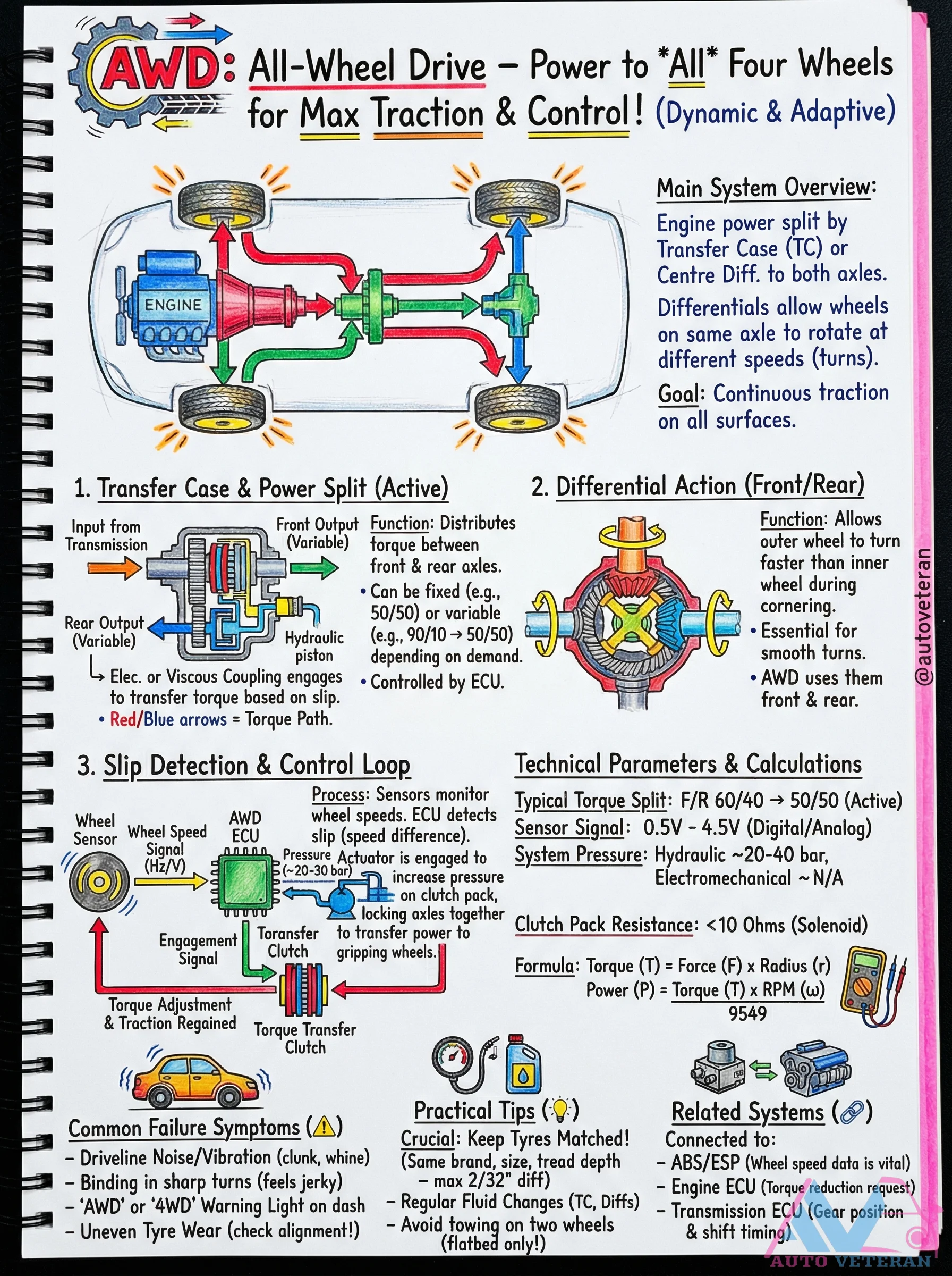 AWD System Overview with Torque Split Parameters