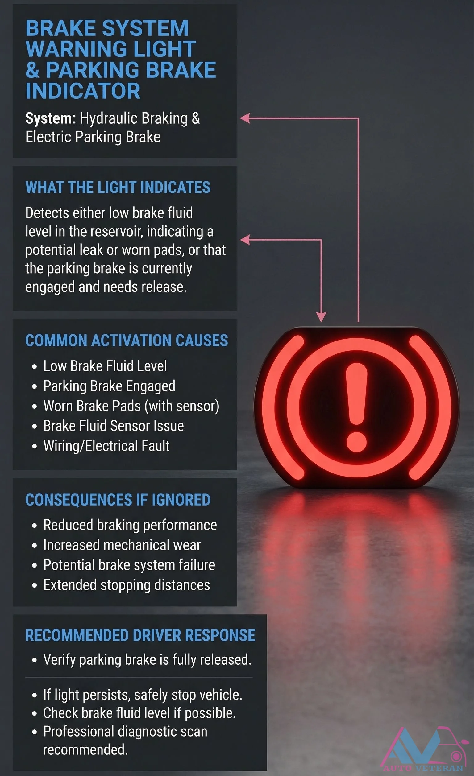 Brake Warning Light Causes and Driver Response