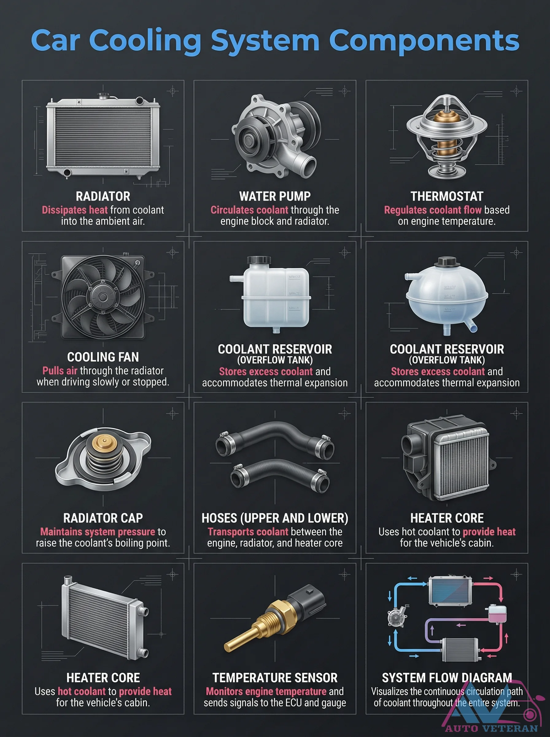 Car Cooling System Components and Flow Diagram