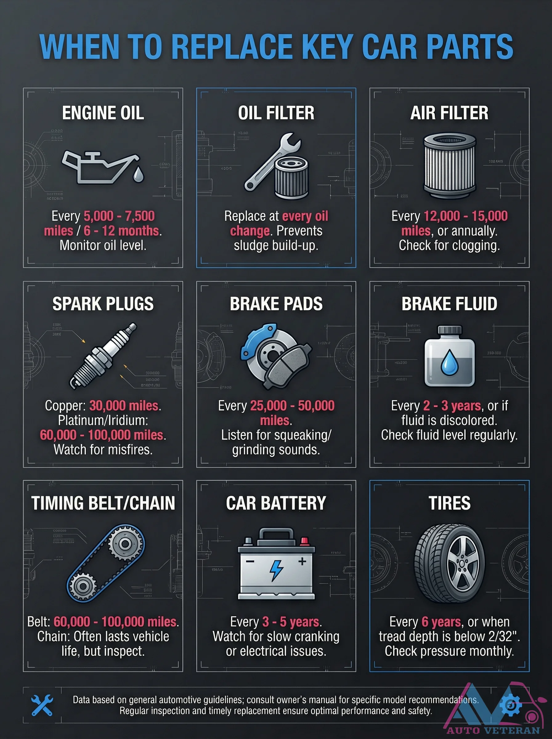 Key Car Parts Replacement Schedule and Intervals