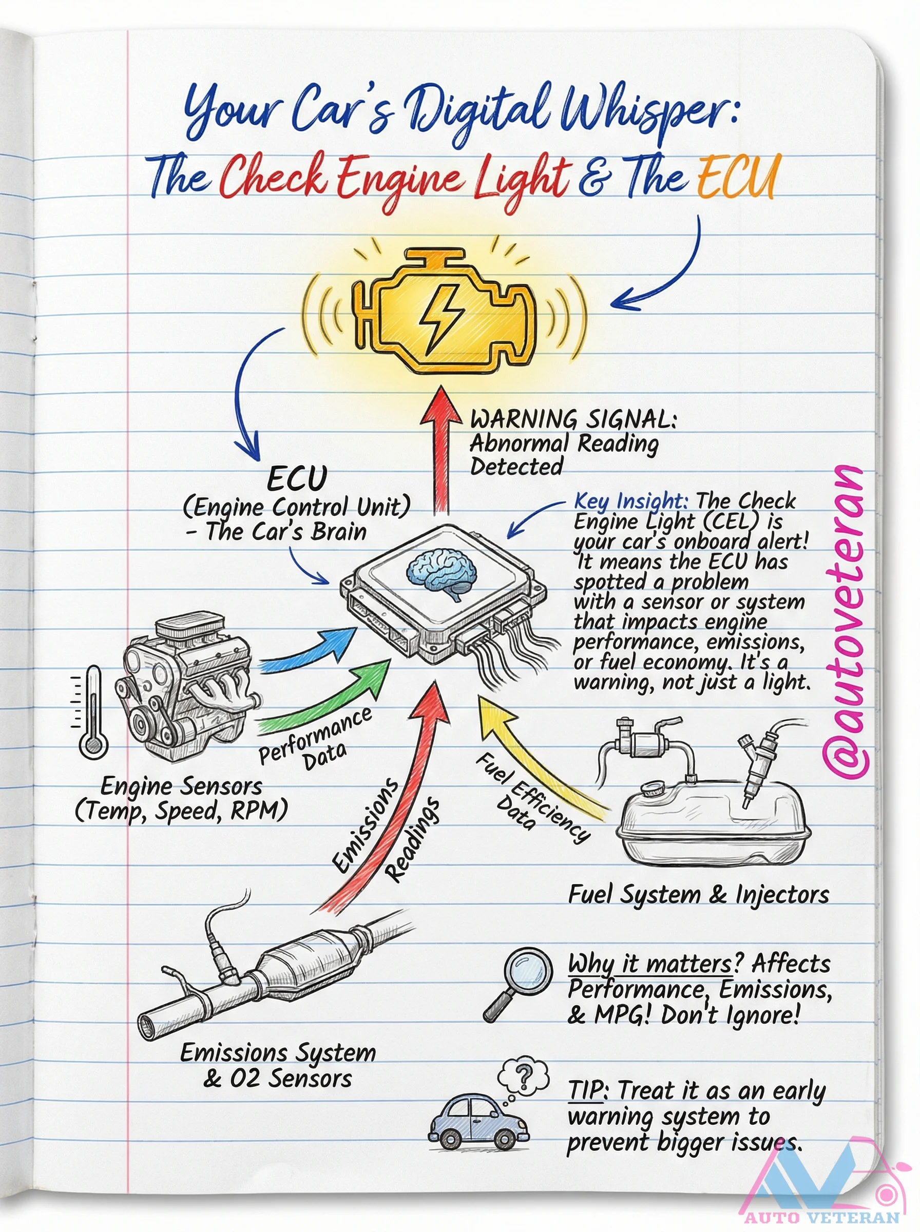 Check Engine Light ECU Warning Signal Abnormal Reading