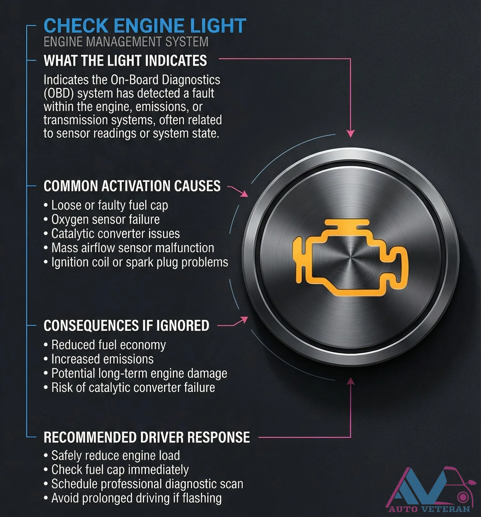 Check Engine Light OBD Fault Indications and Responses