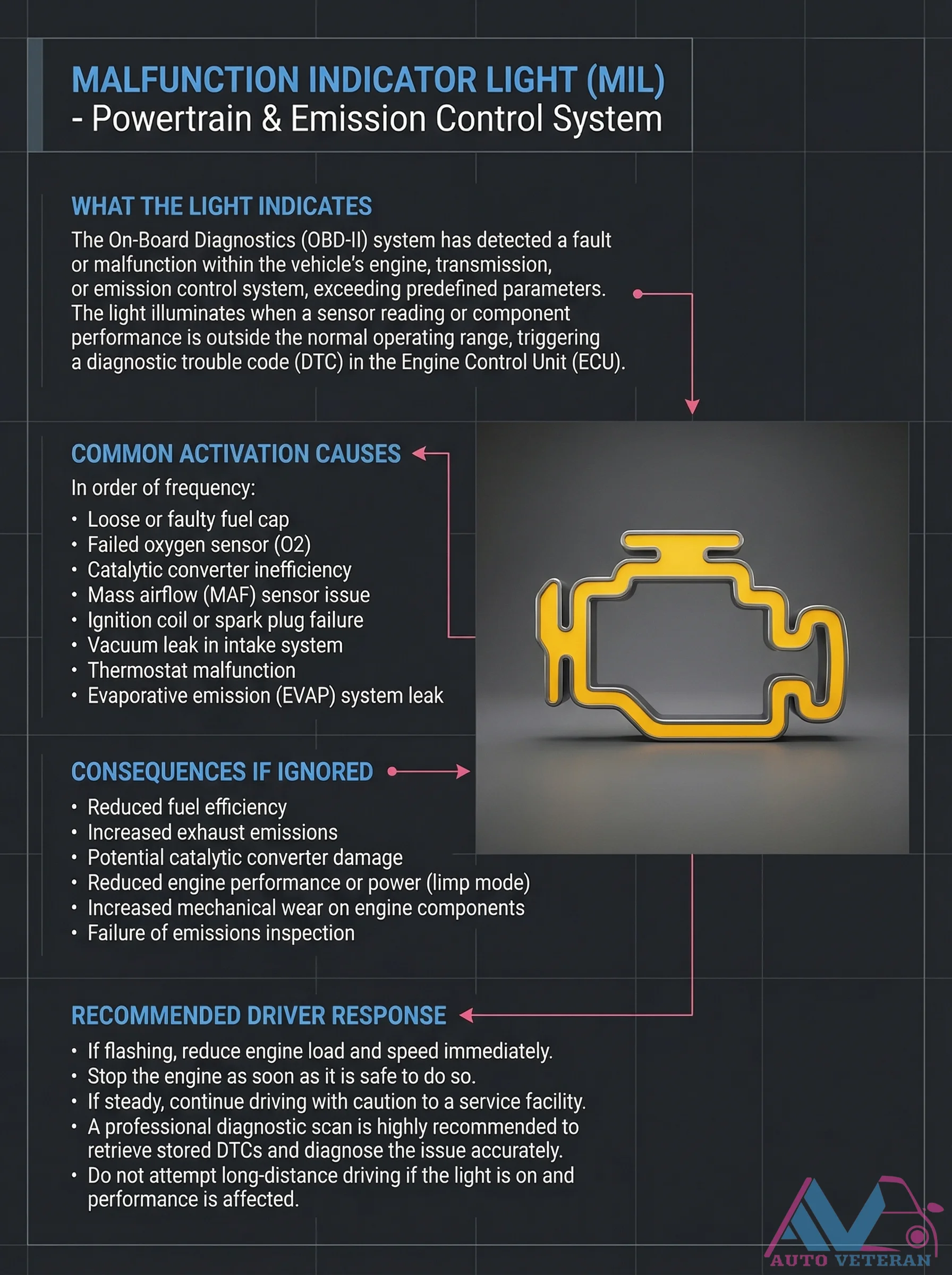 Check Engine Light OBD-II Fault Codes and Causes
