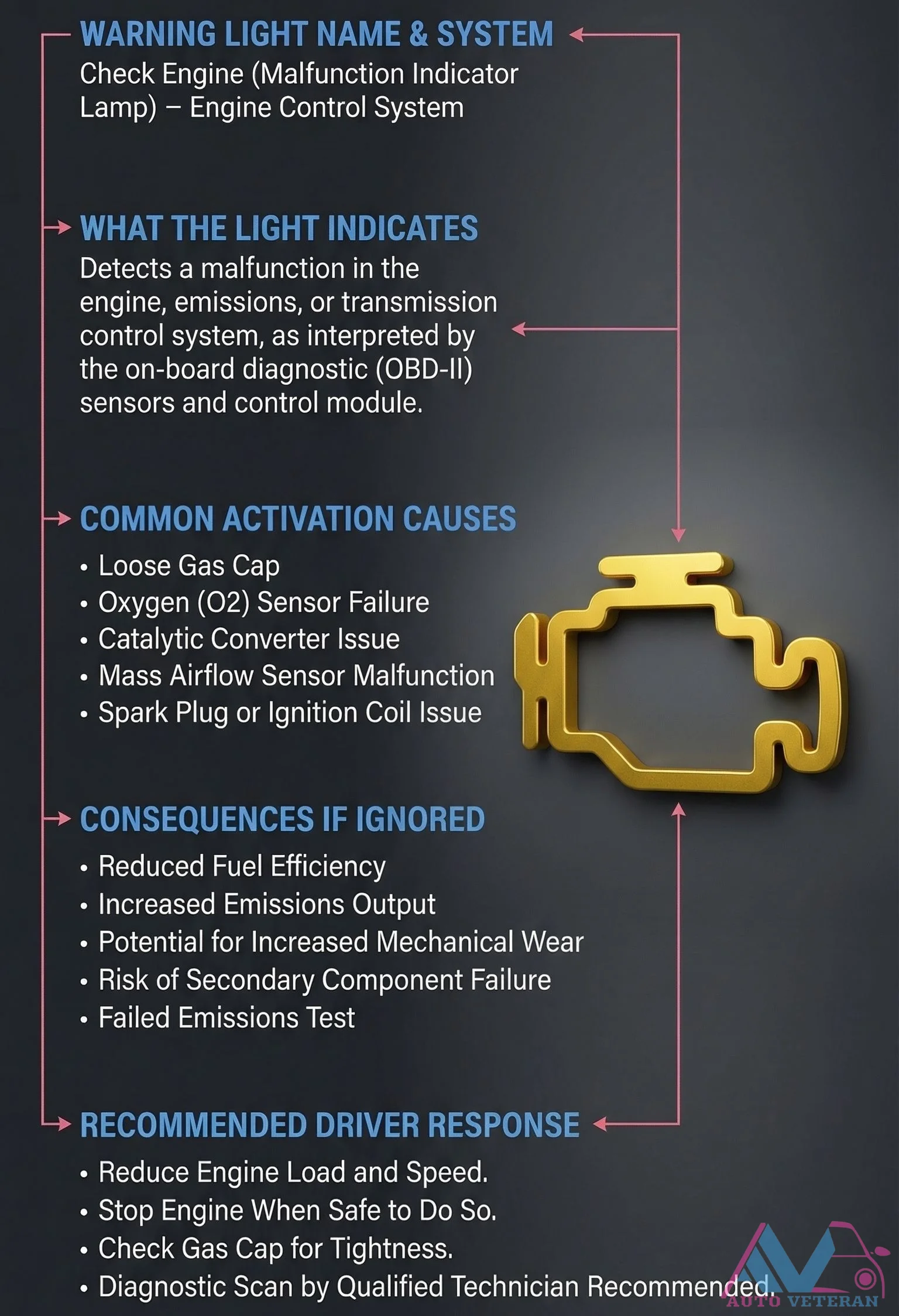 Check Engine Light OBD-II Warning Causes and Response