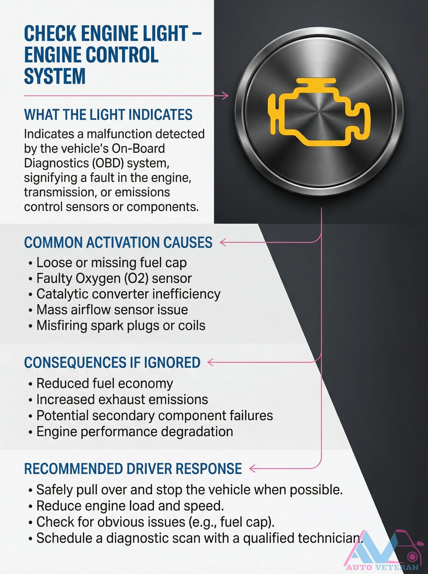 Check Engine Light OBD System Warning and Response