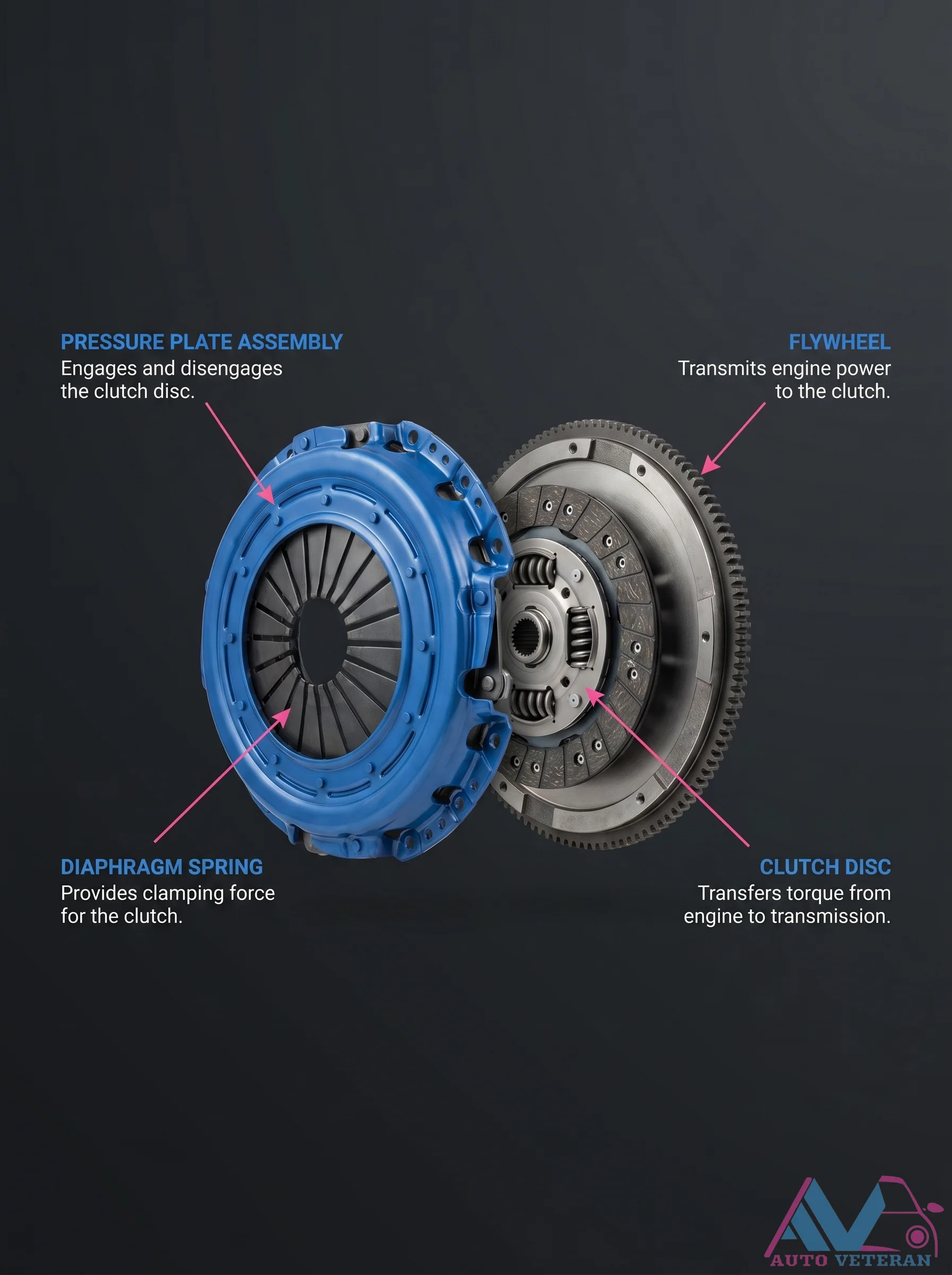 Clutch Pressure Plate Assembly Components