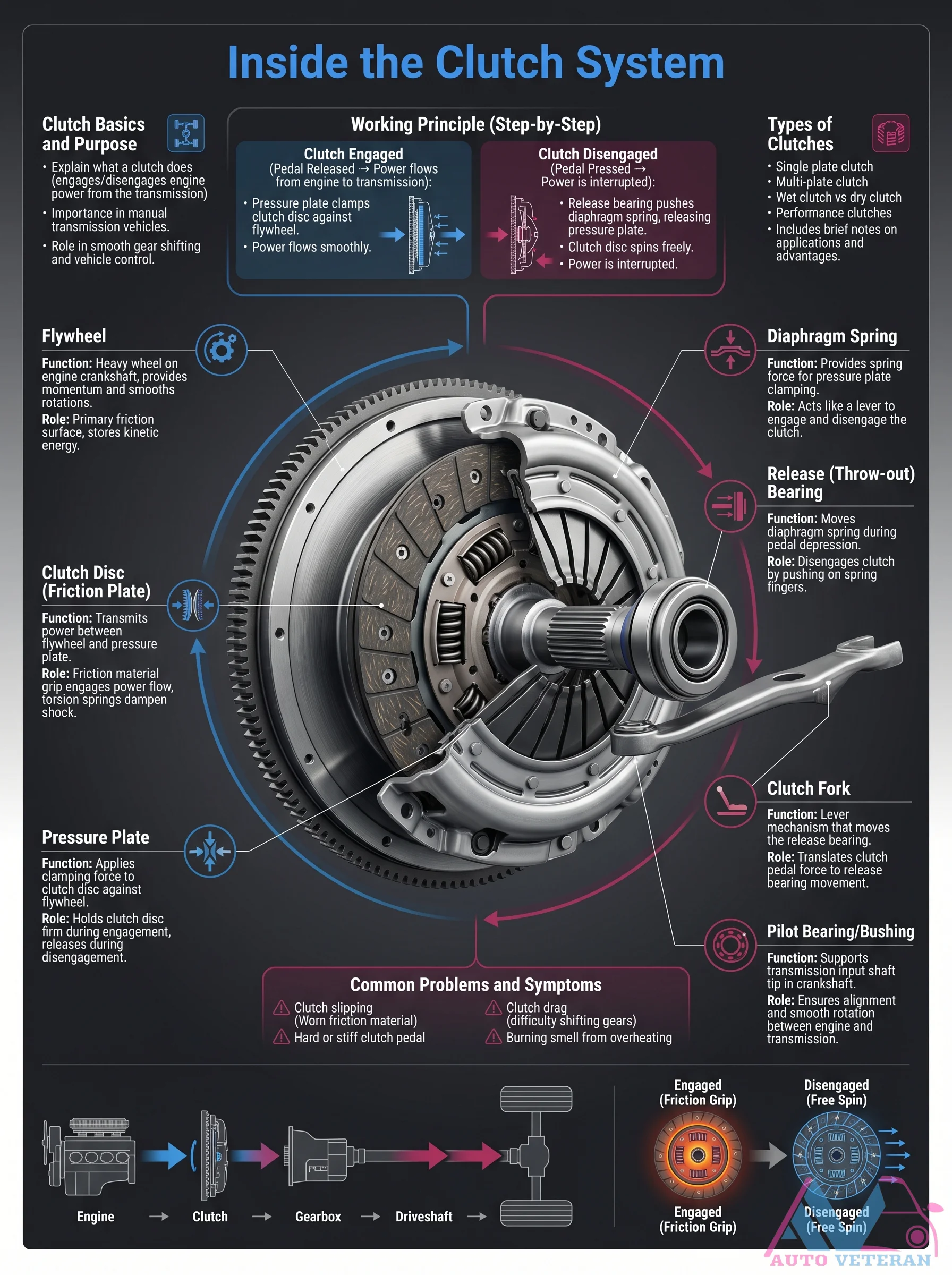 Clutch System Basics and Working Principle