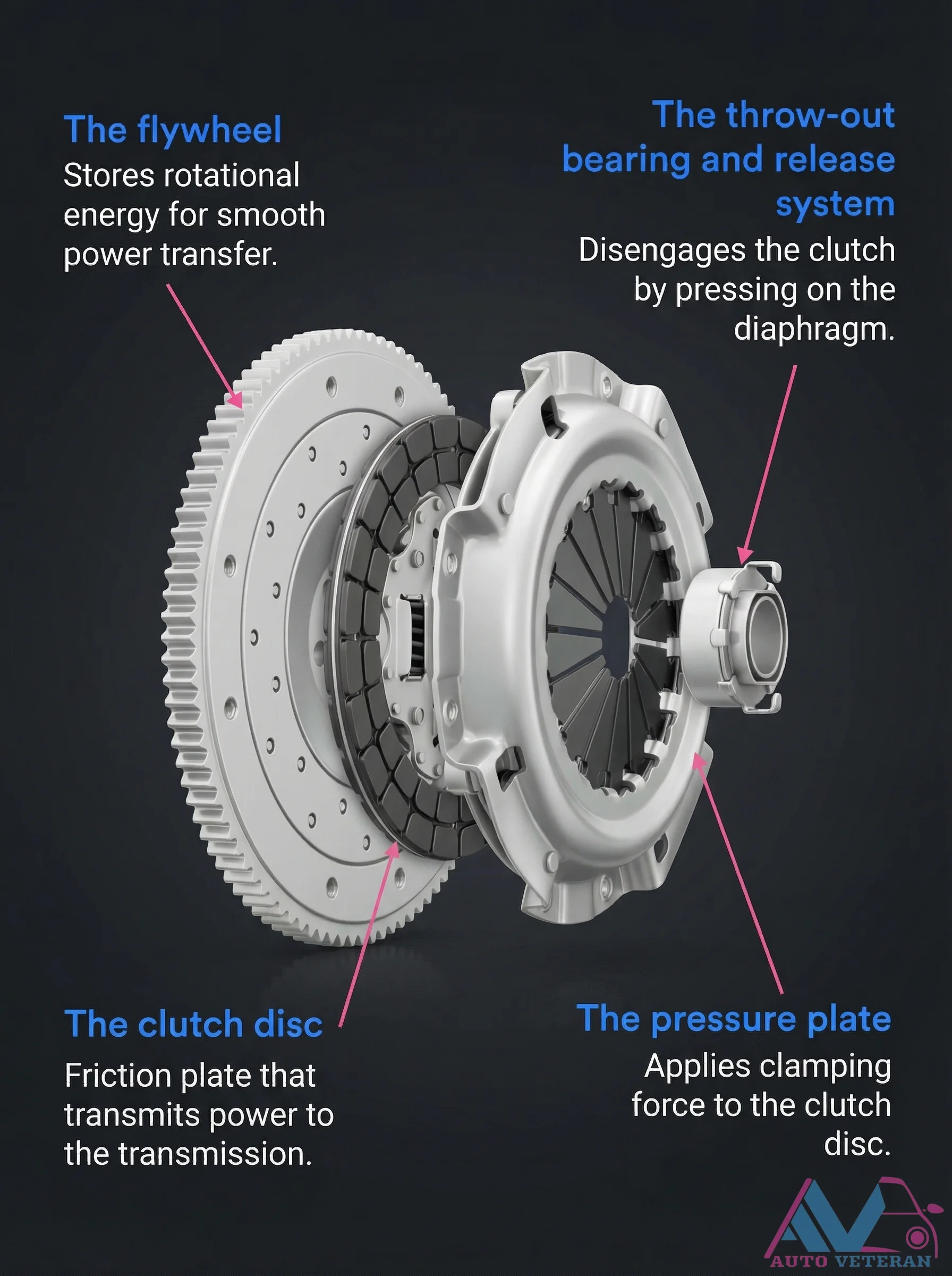 Clutch System Components and Functions Diagram