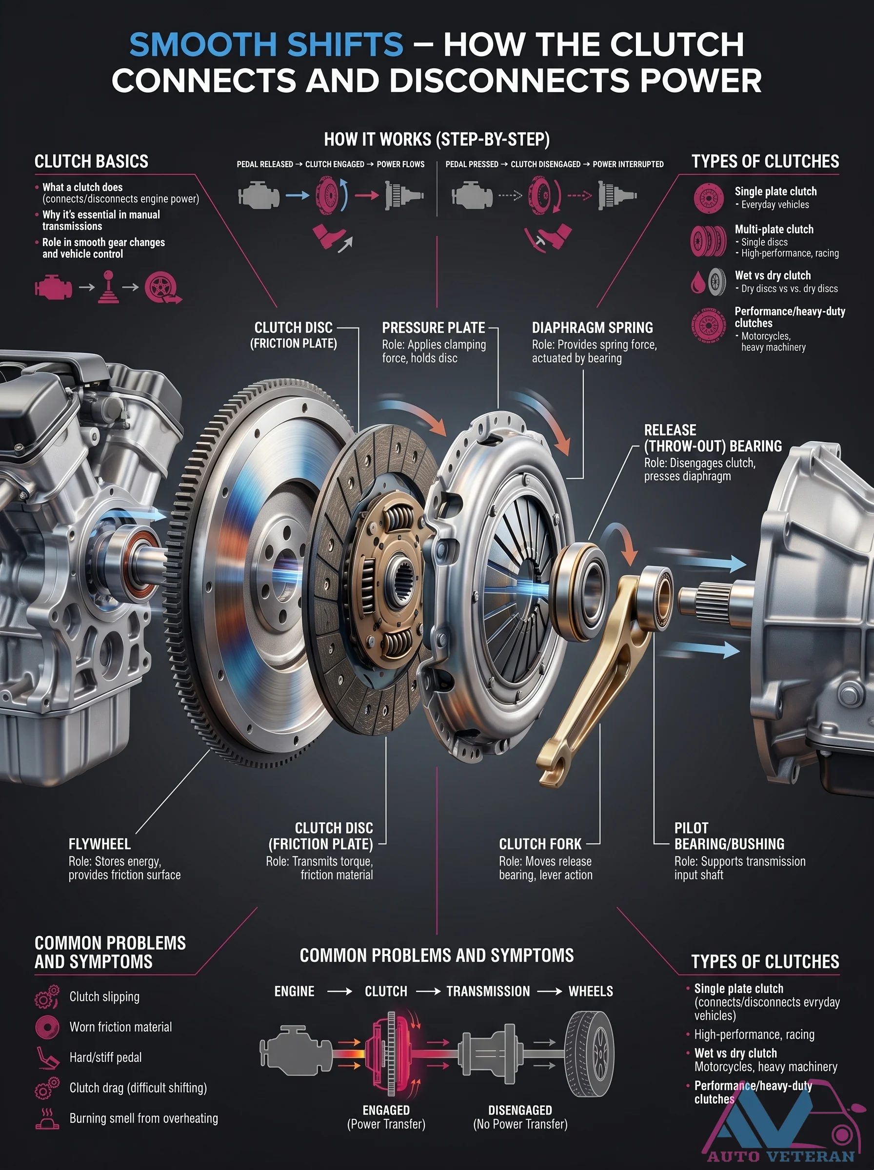 Clutch System Parts and Diagram
