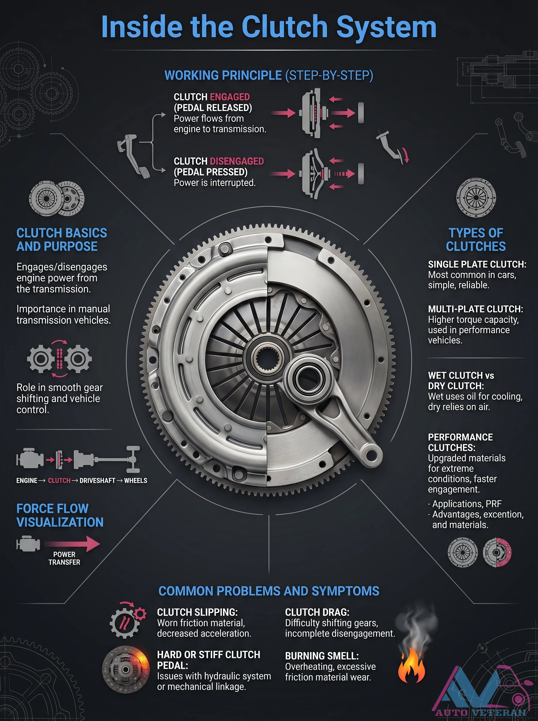 Clutch System Working Principle, Types, and Common Problems