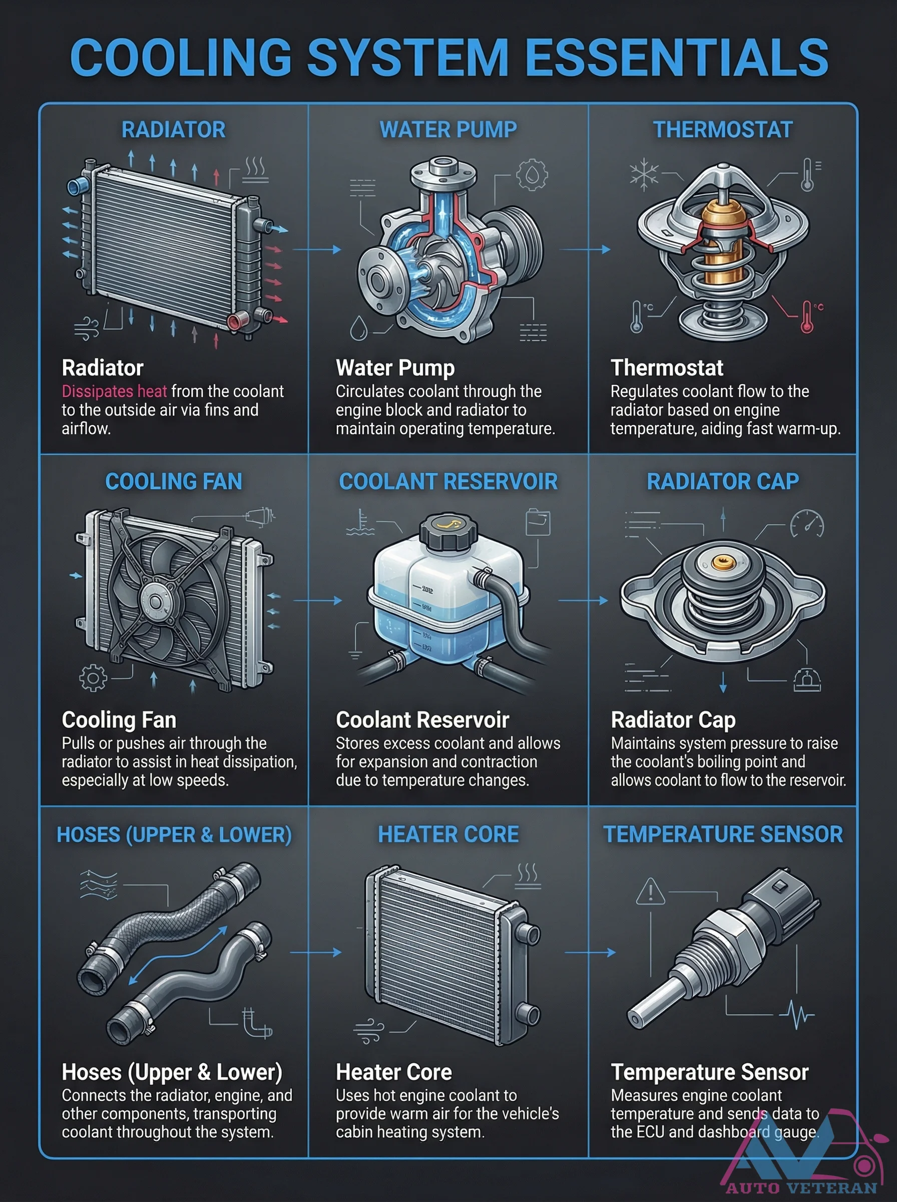 Cooling System Components and Functions Diagram