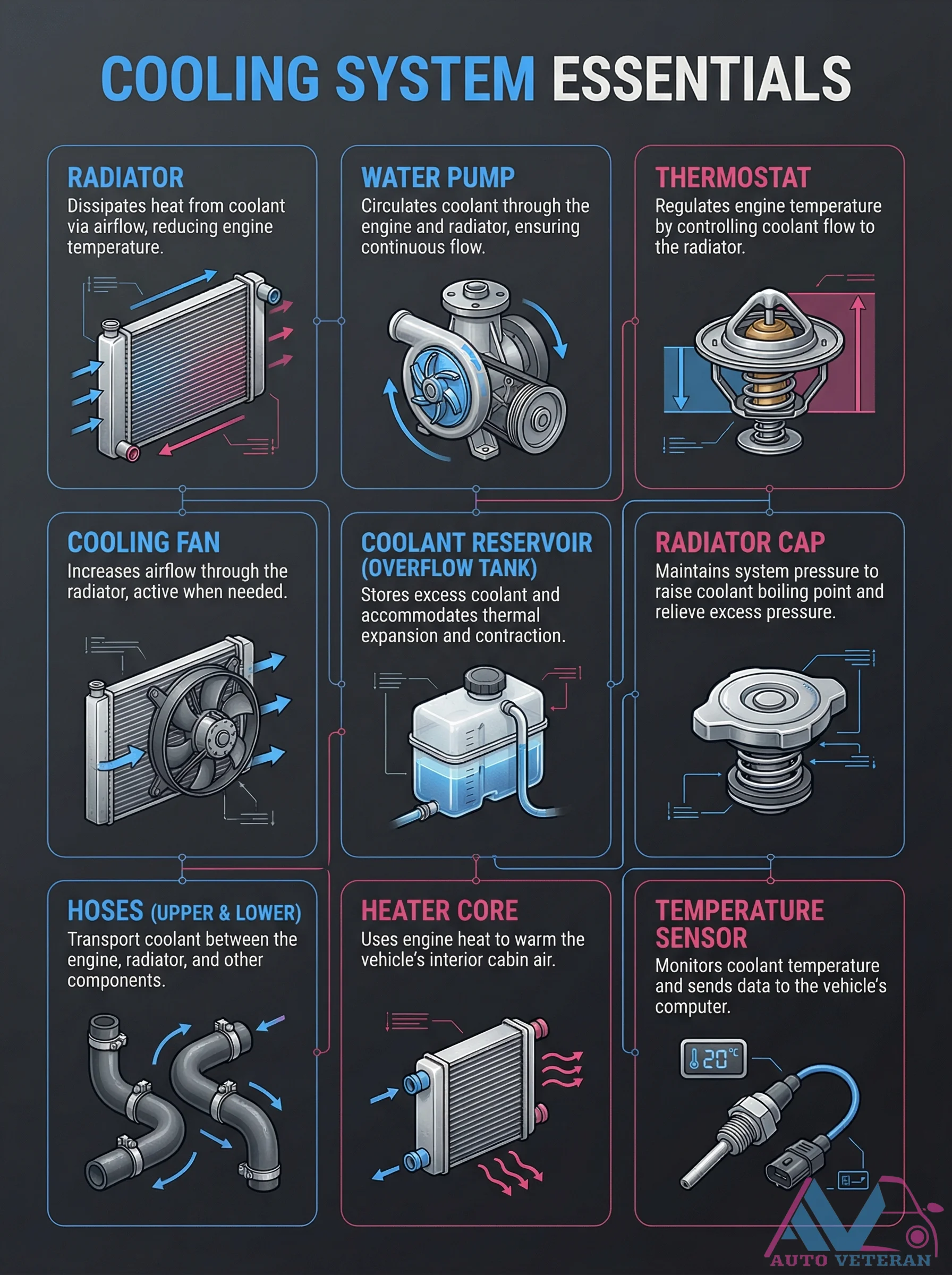 Cooling System Essentials Diagram with Components