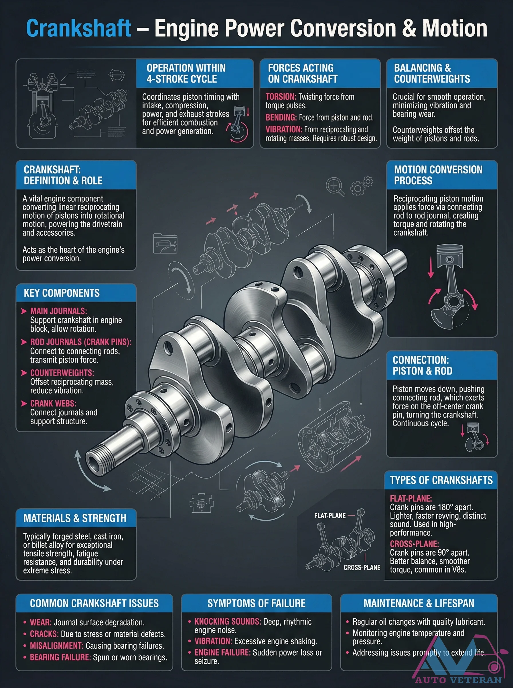 Crankshaft Operation Forces Balancing and Failure Symptoms