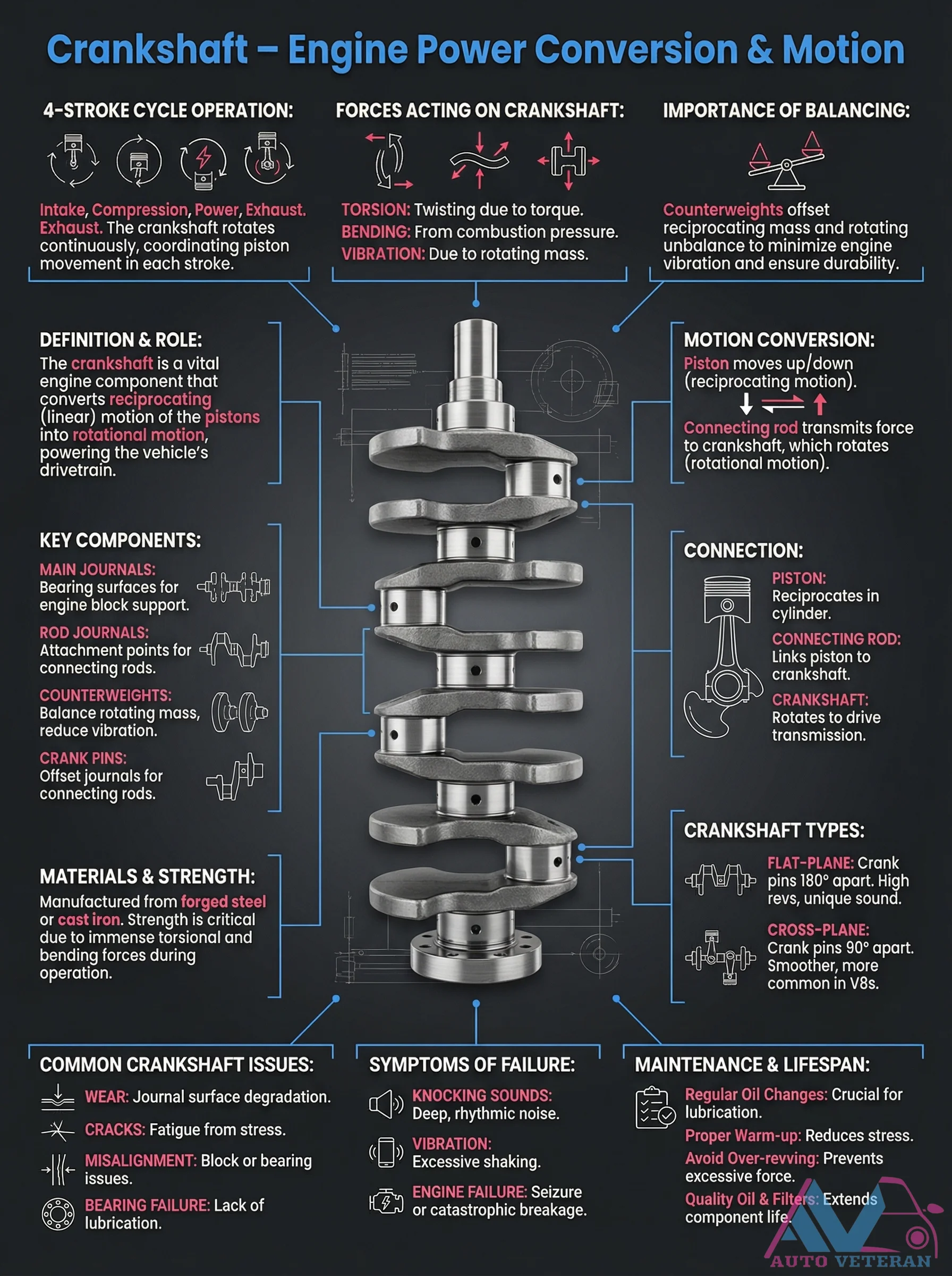 Crankshaft Operation Forces Balancing and Types
