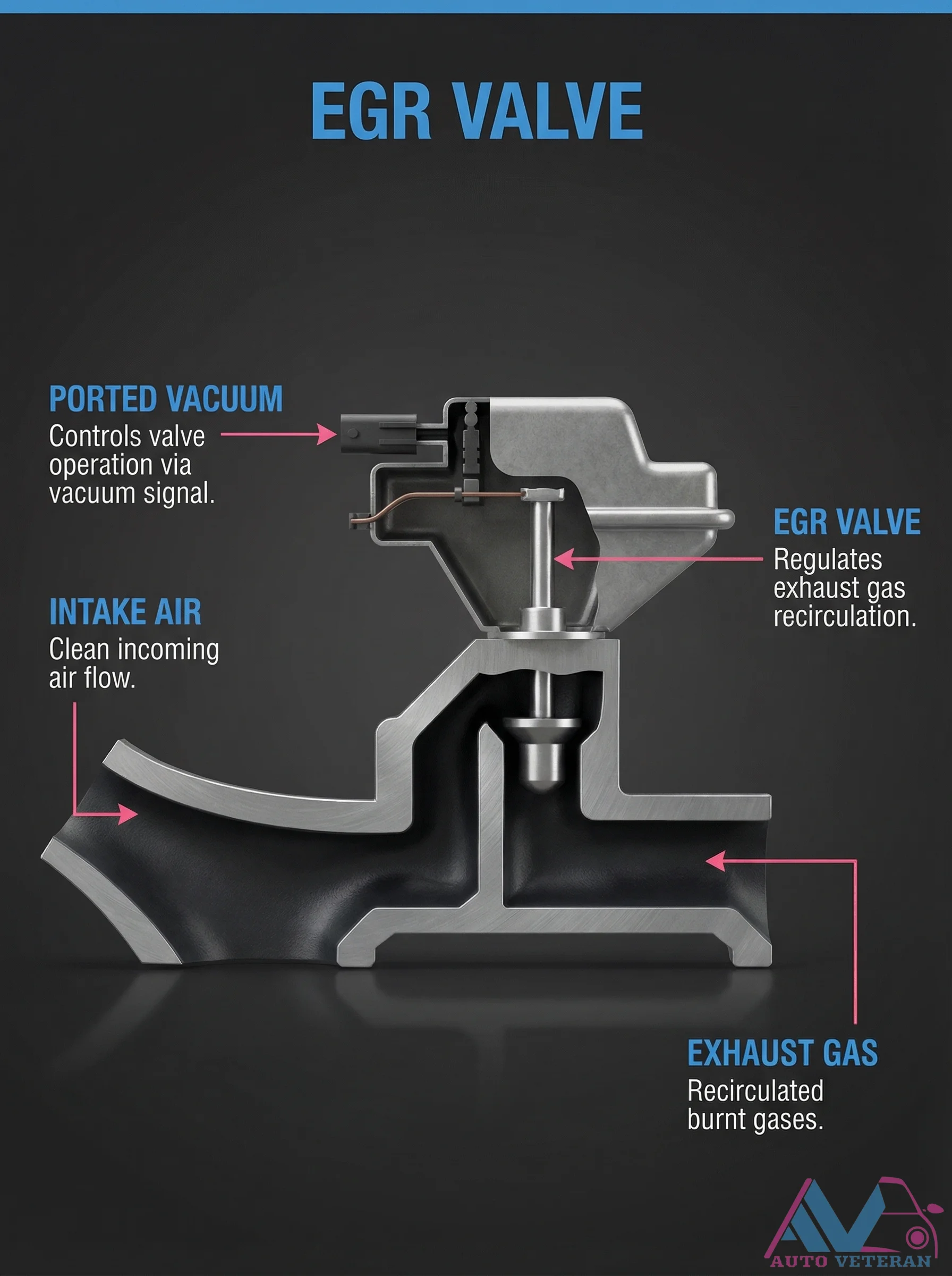EGR Valve Ported Vacuum Control Operation