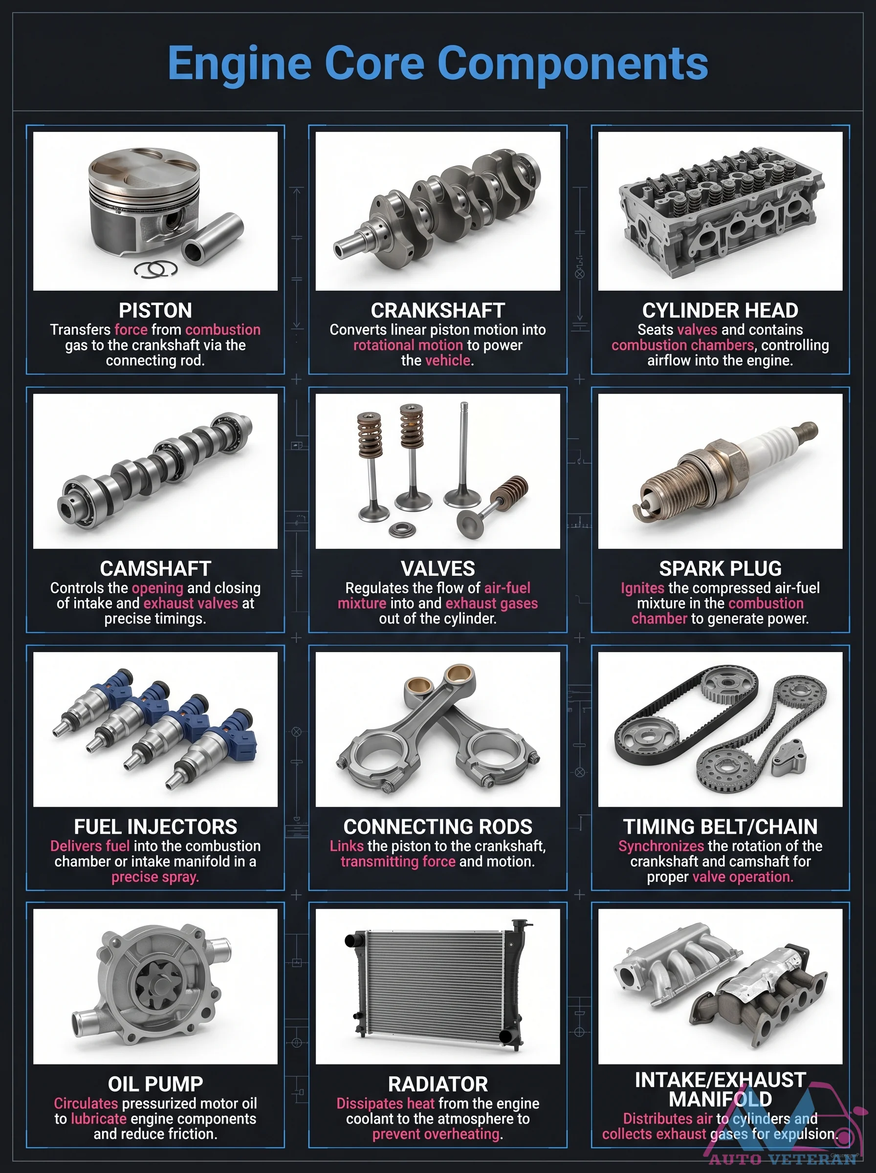 Engine Core Components Diagram and Functions
