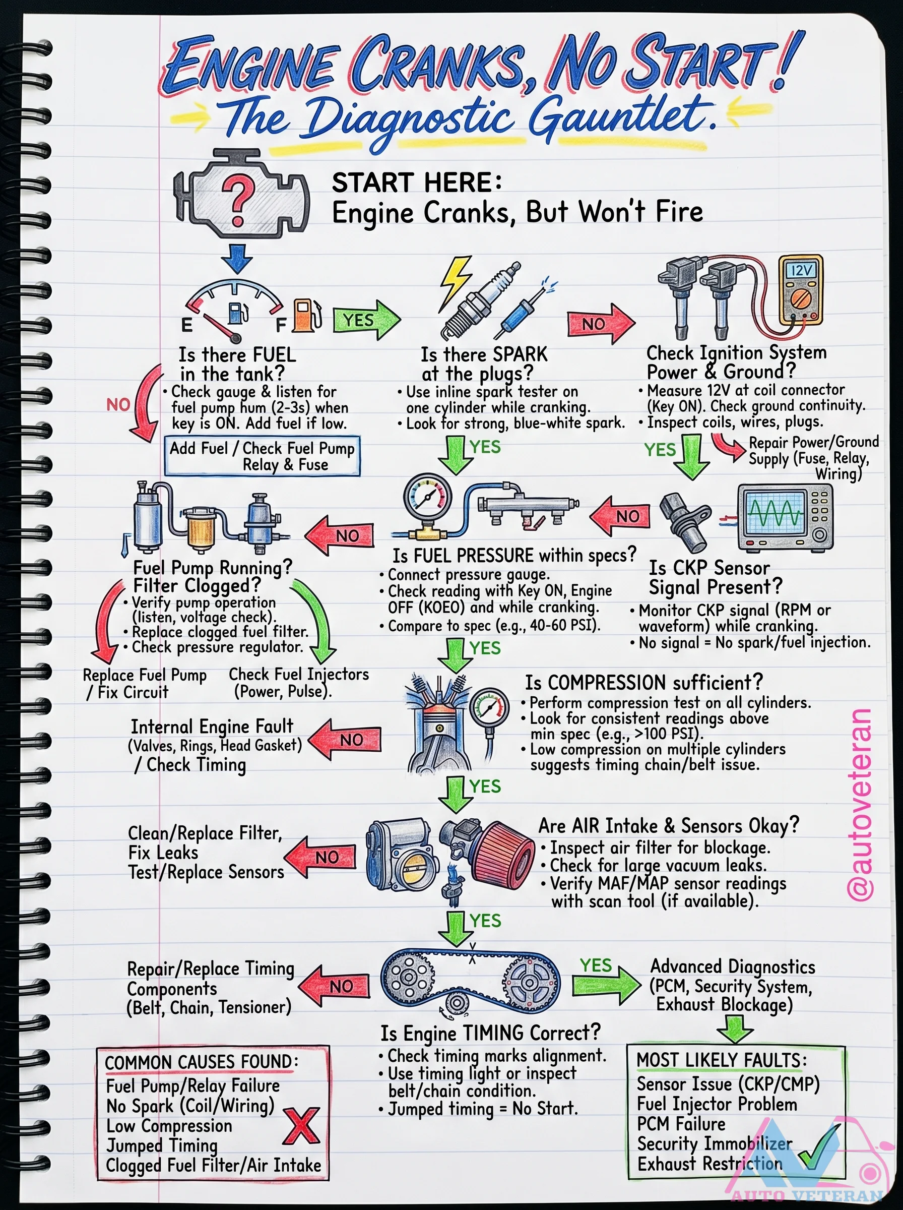 Engine Cranks No Start Diagnostic Gauntlet