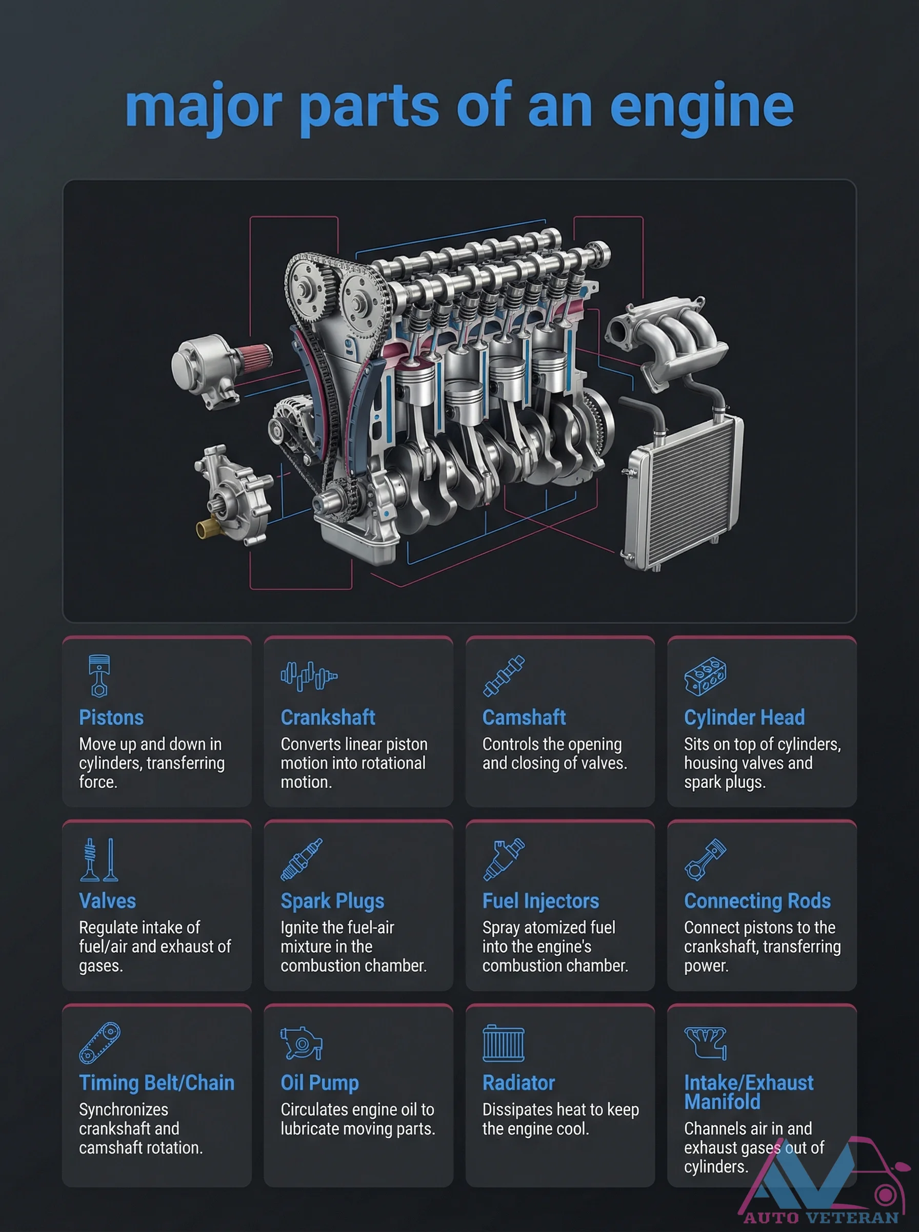 Major Engine Parts Diagram with Functions