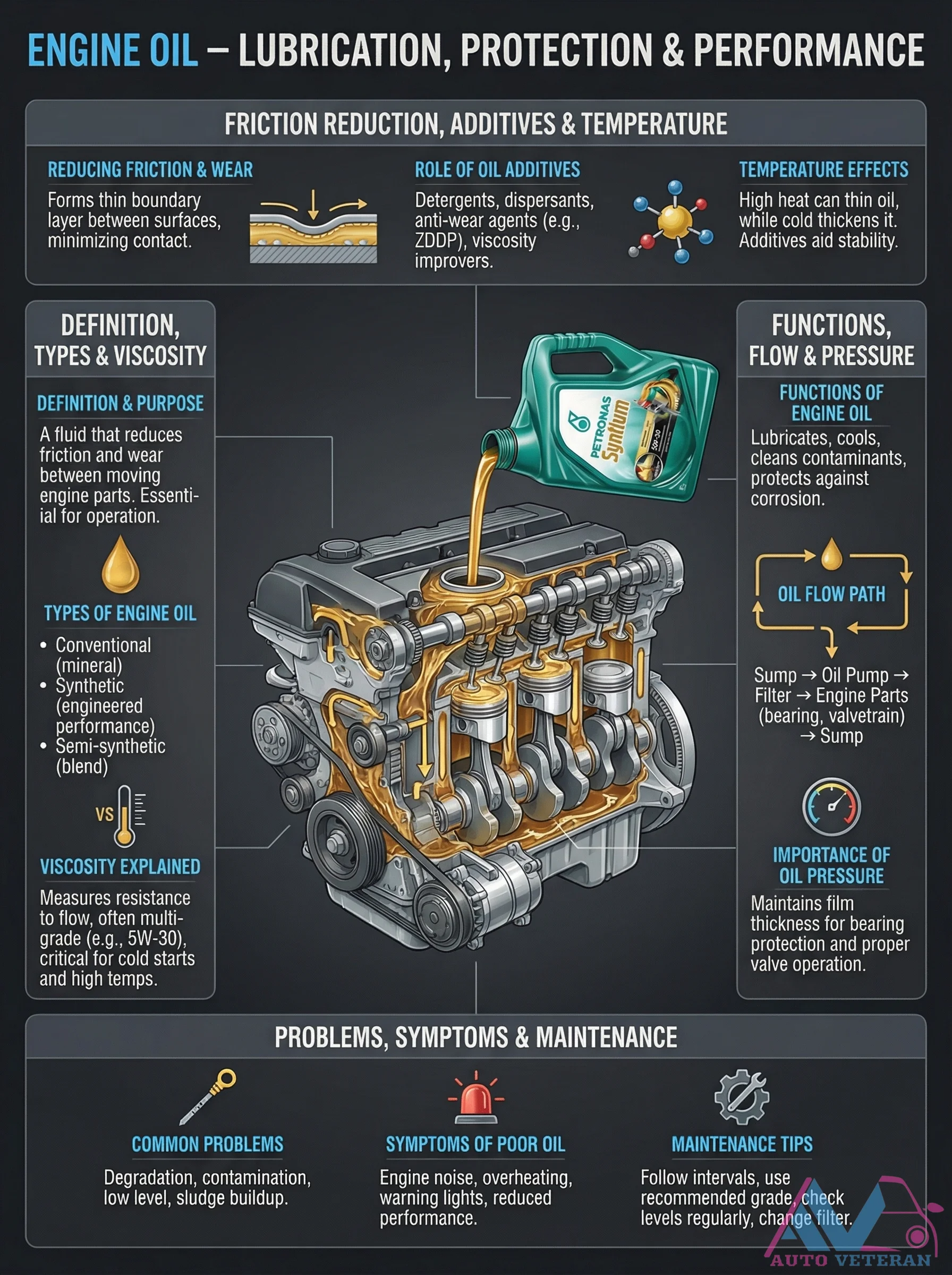 Engine Oil Functions, Additives, and Viscosity Explained