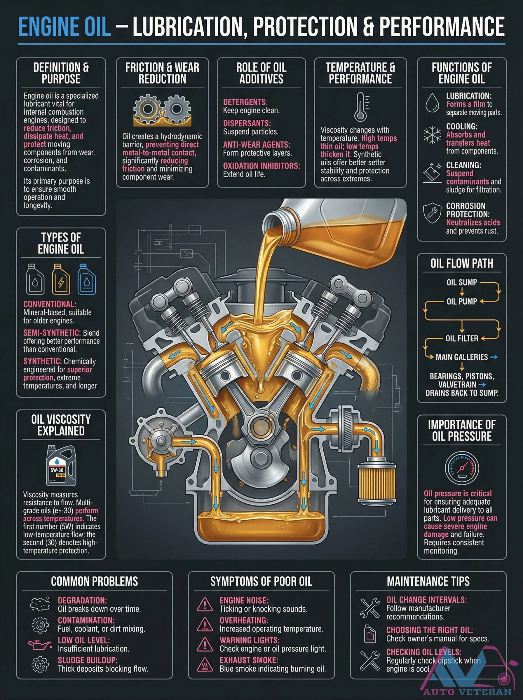 Engine Oil Functions, Viscosity, and Maintenance