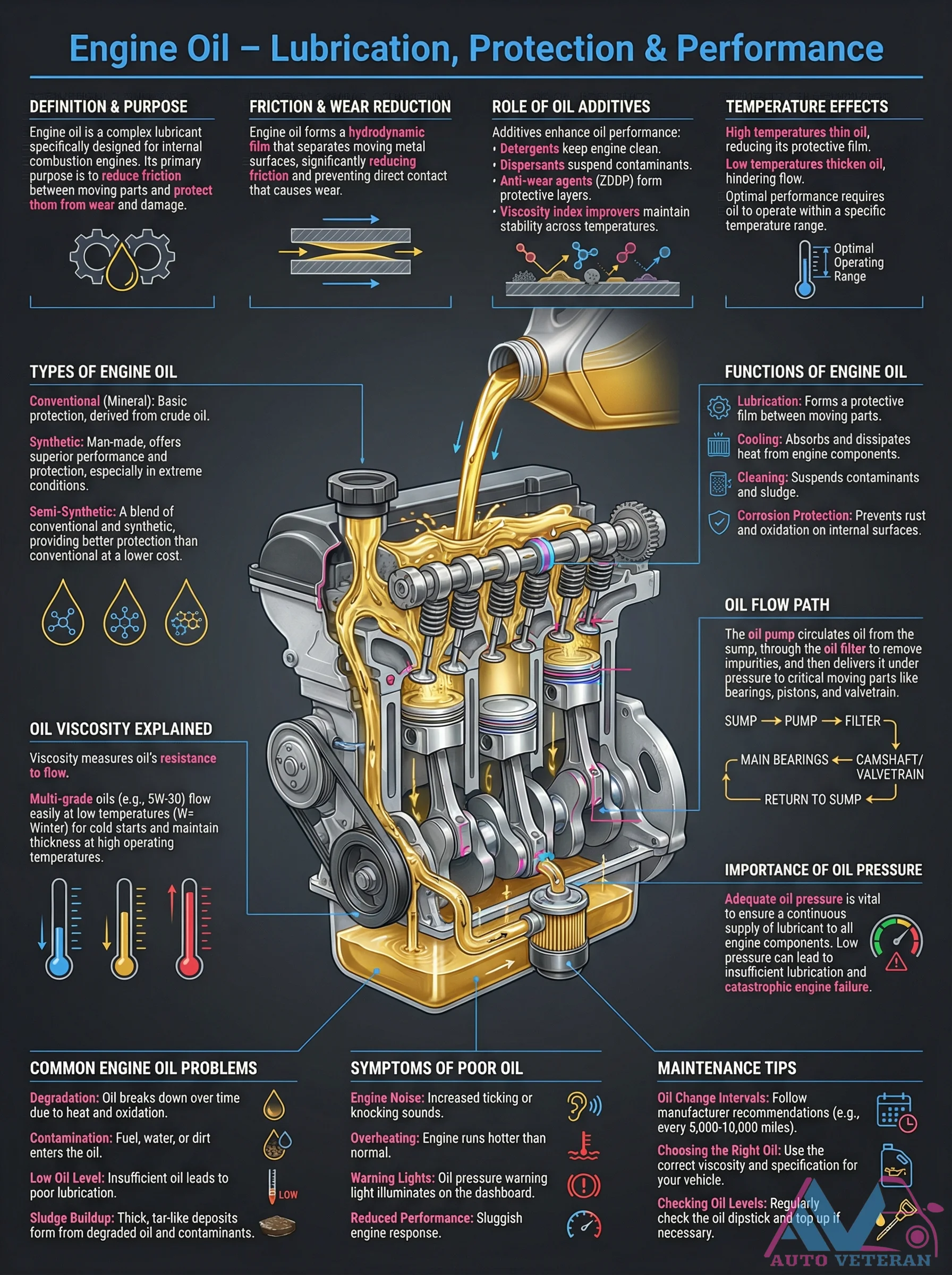 Engine Oil Lubrication Protection and Performance Explained