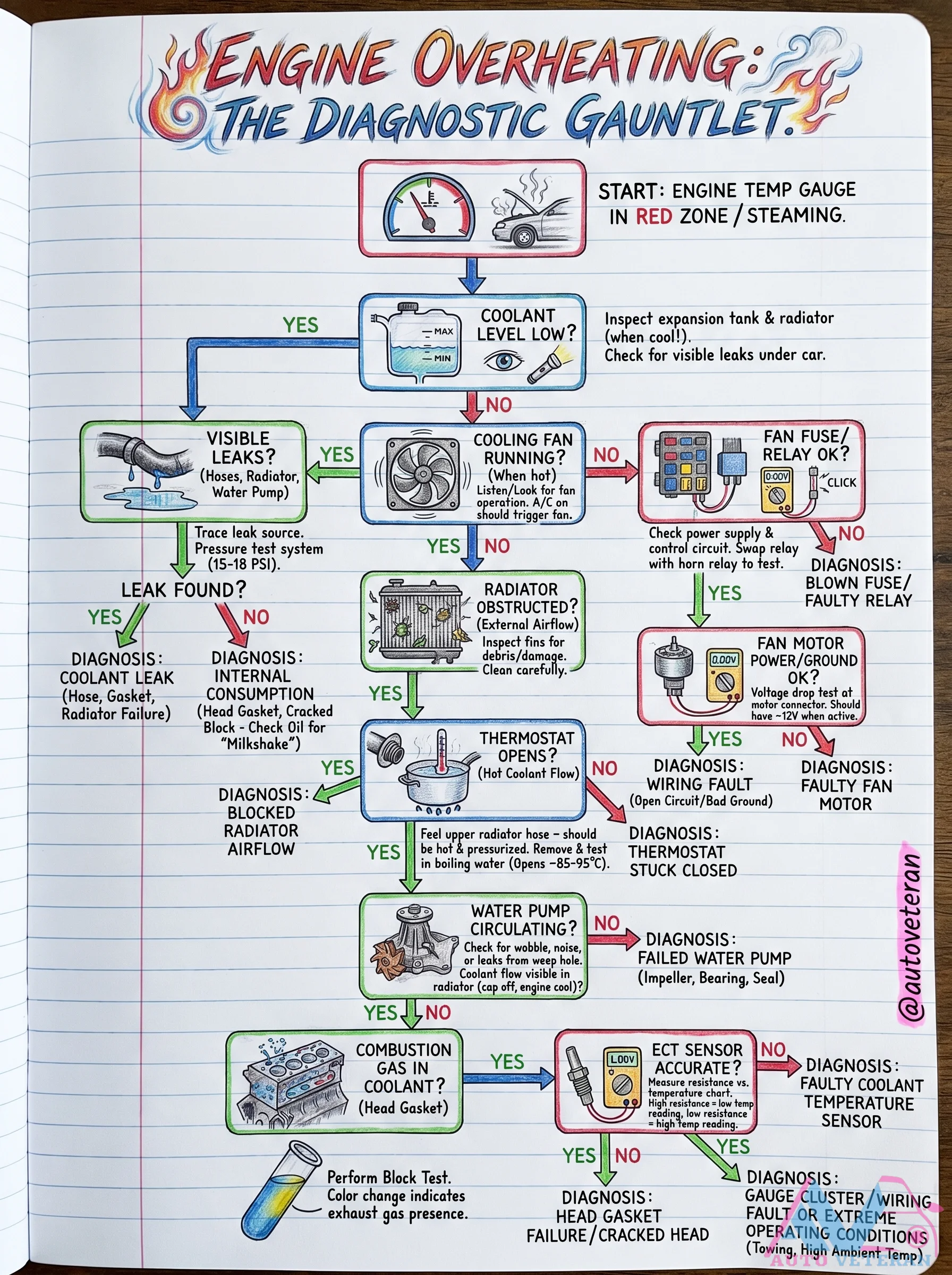Engine Overheating Diagnostic Gauntlet Flowchart